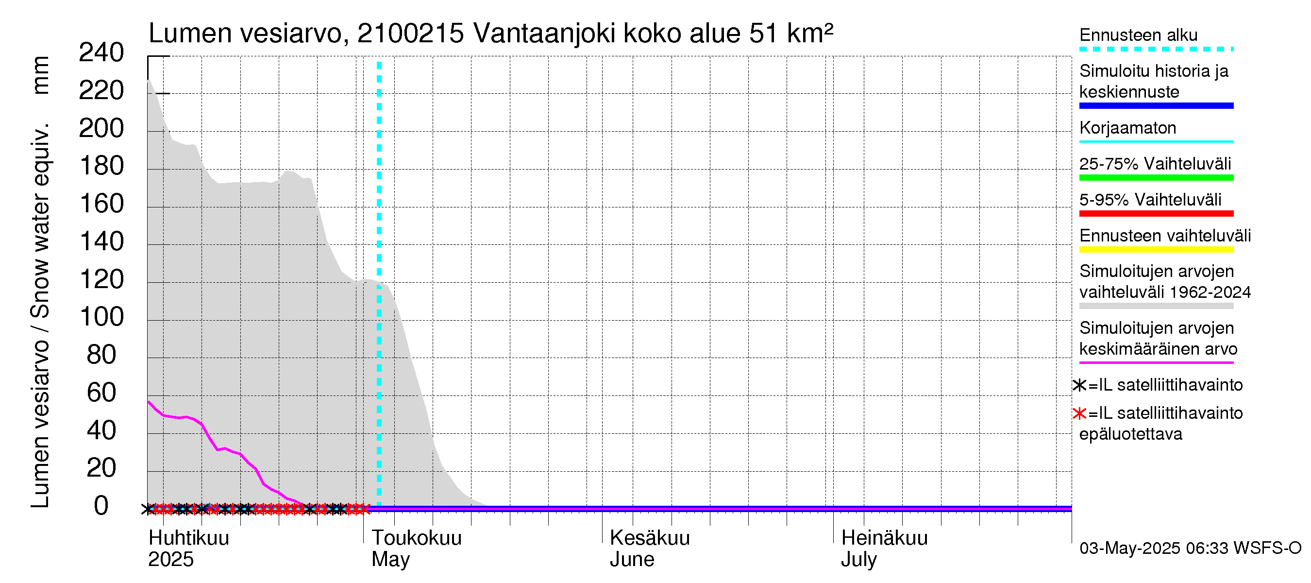 Vantaanjoen vesistöalue - Vantaanjoki Peltosaari: Lumen vesiarvo