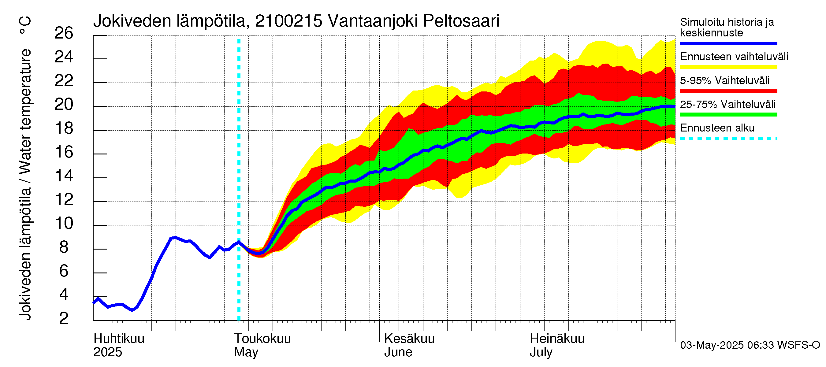 Vantaanjoen vesistöalue - Vantaanjoki Peltosaari: Jokiveden lämpötila