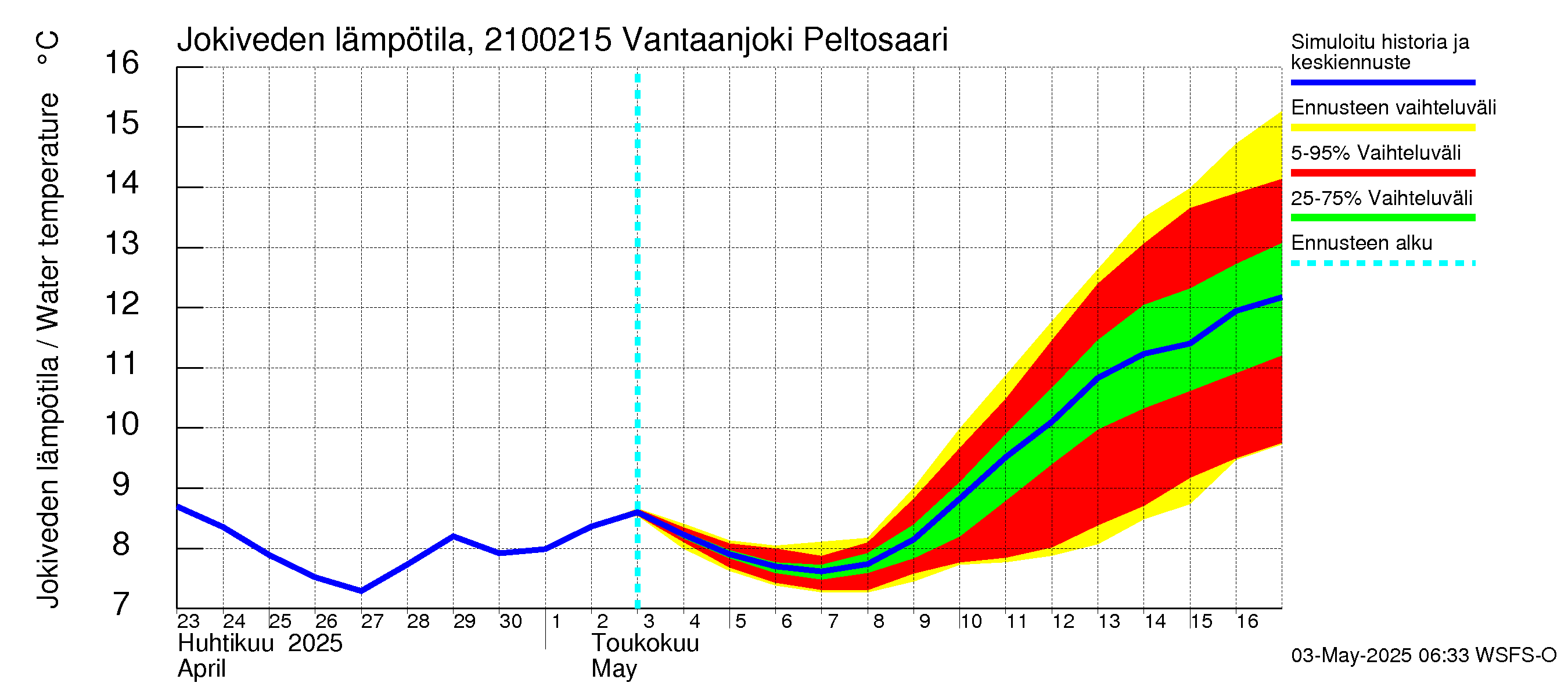 Vantaanjoen vesistöalue - Vantaanjoki Peltosaari: Jokiveden lämpötila