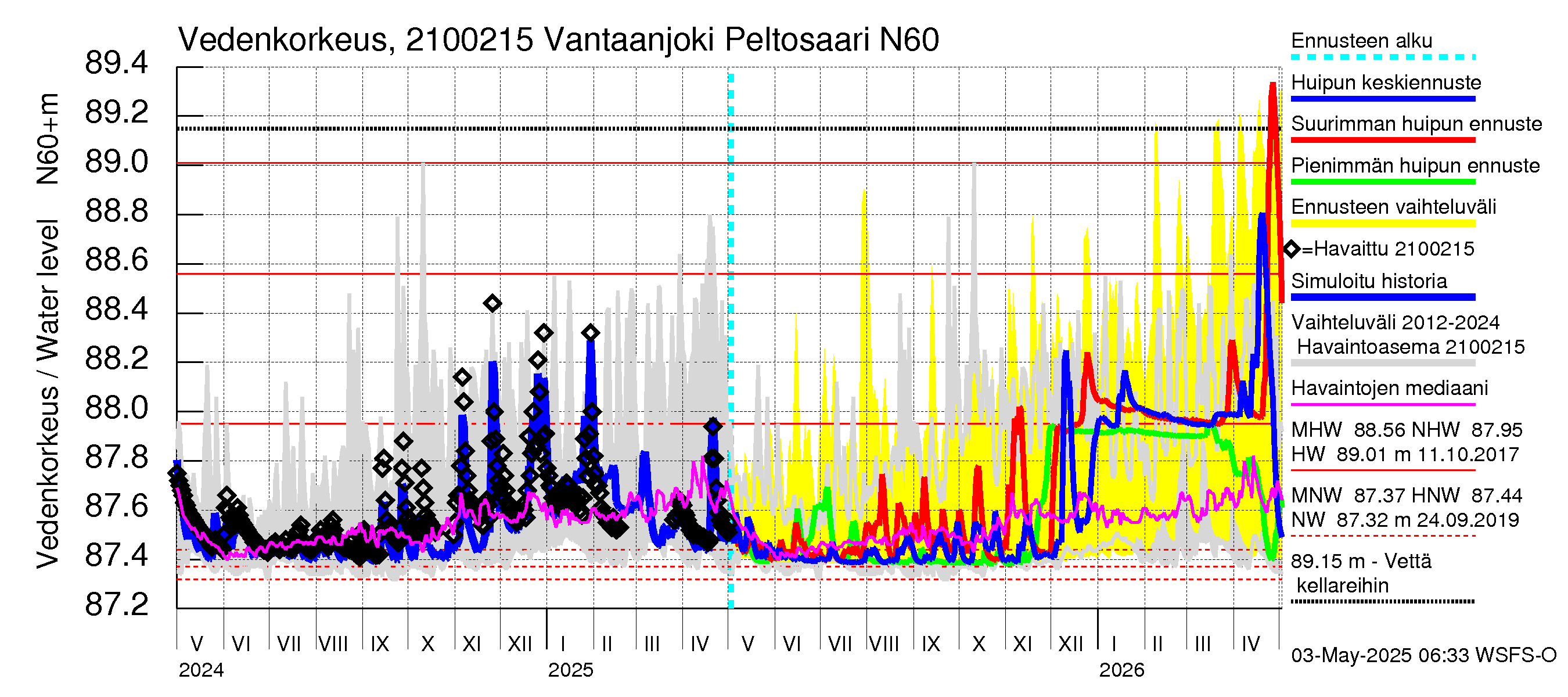 Vantaanjoen vesistöalue - Vantaanjoki Peltosaari: Vedenkorkeus - huippujen keski- ja ääriennusteet