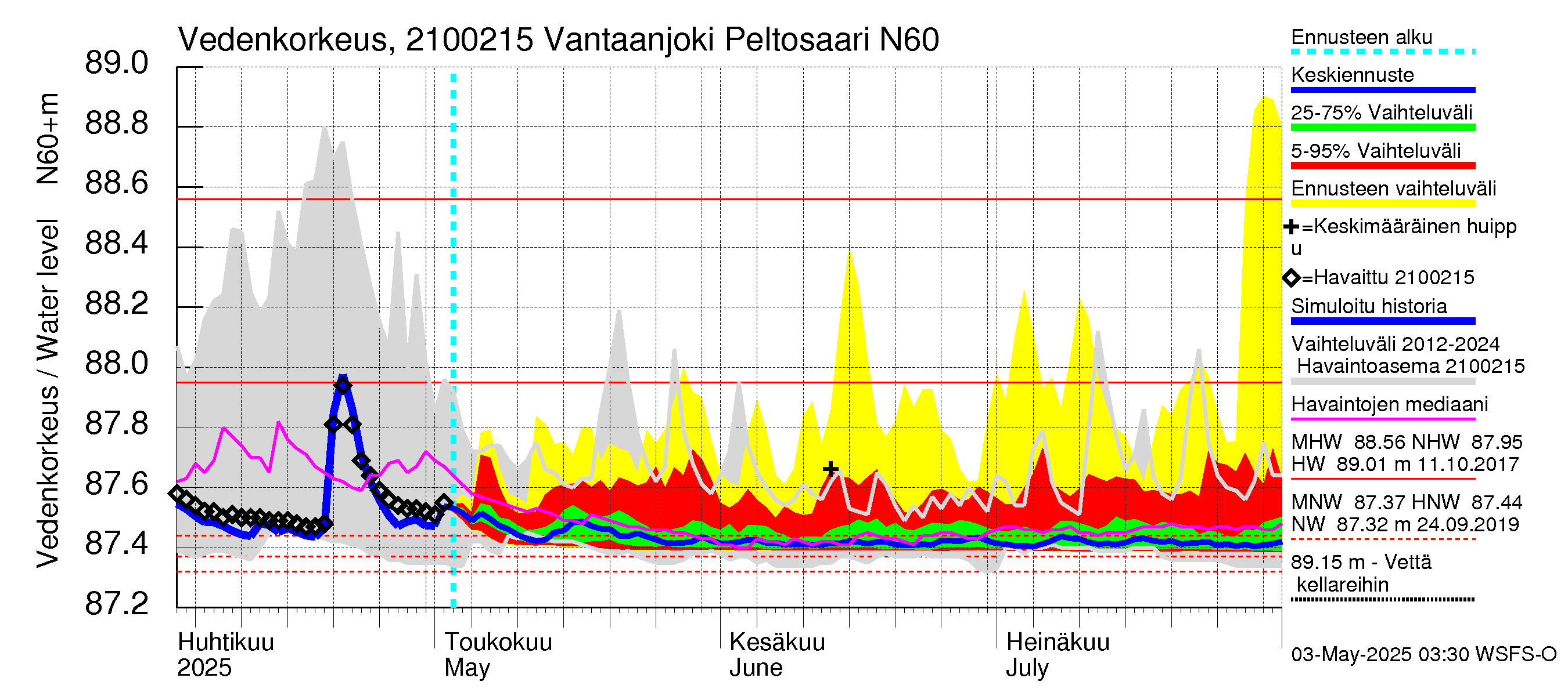 Vantaanjoen vesistöalue - Vantaanjoki Peltosaari: Vedenkorkeus - jakaumaennuste