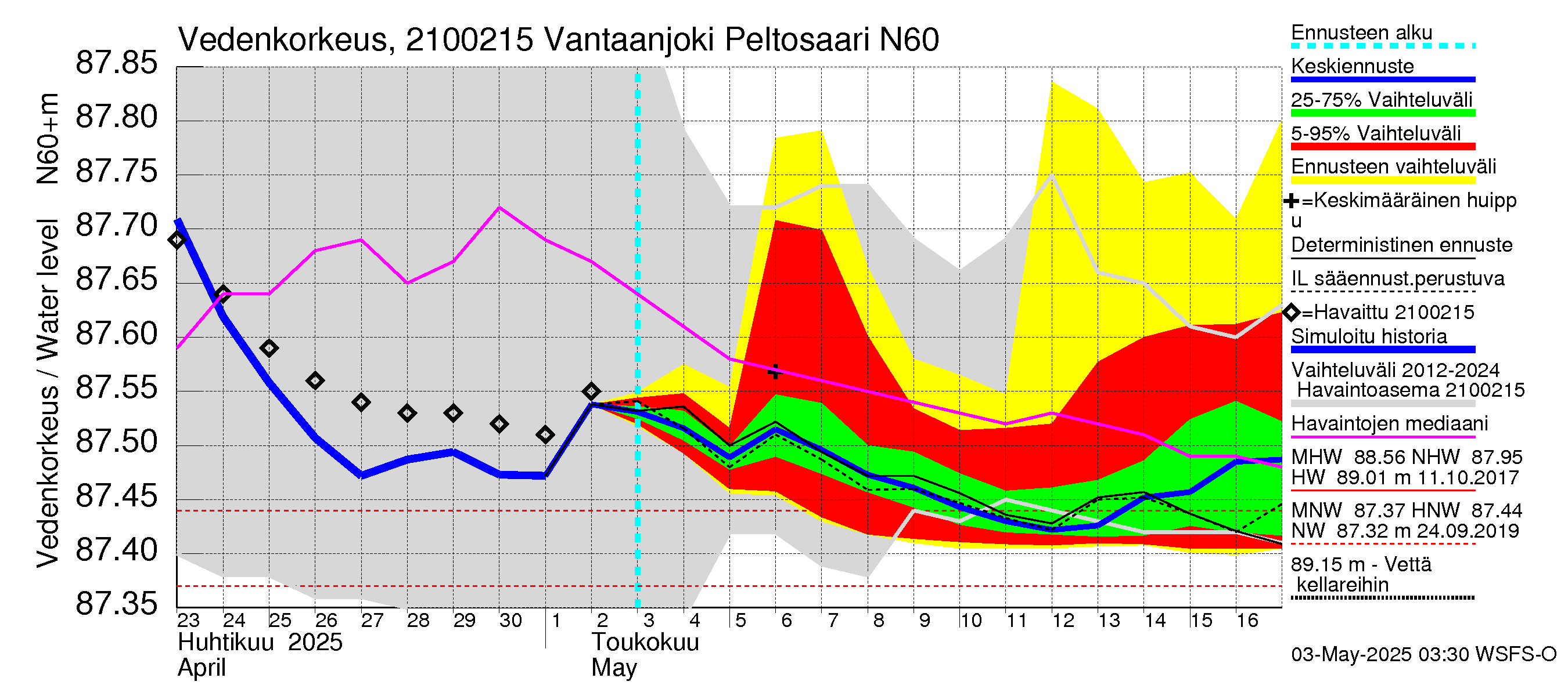 Vantaanjoen vesistöalue - Vantaanjoki Peltosaari: Vedenkorkeus - jakaumaennuste
