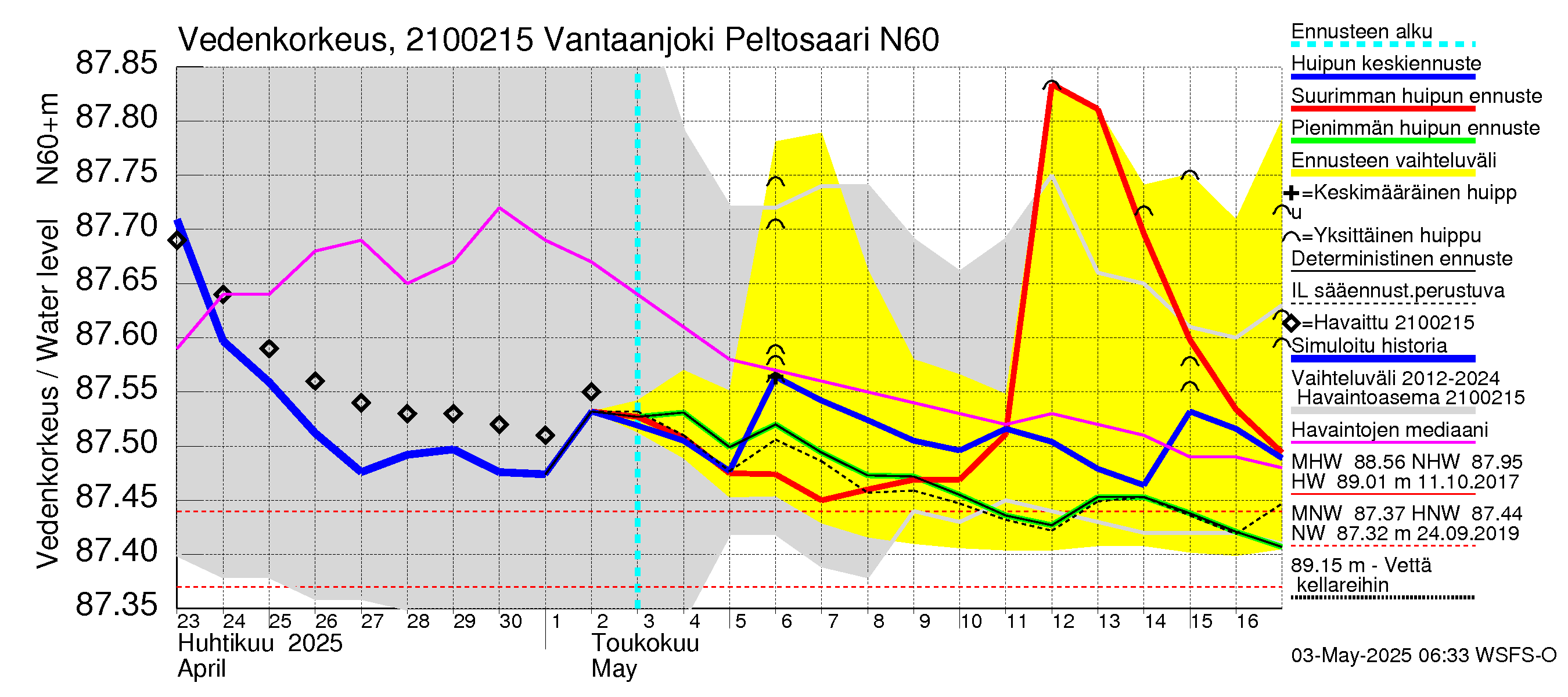 Vantaanjoen vesistöalue - Vantaanjoki Peltosaari: Vedenkorkeus - huippujen keski- ja ääriennusteet