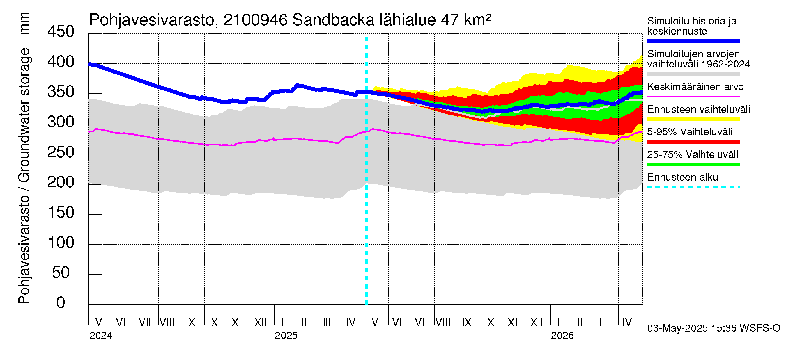 Vantaanjoen vesistöalue - Sandbacka: Pohjavesivarasto