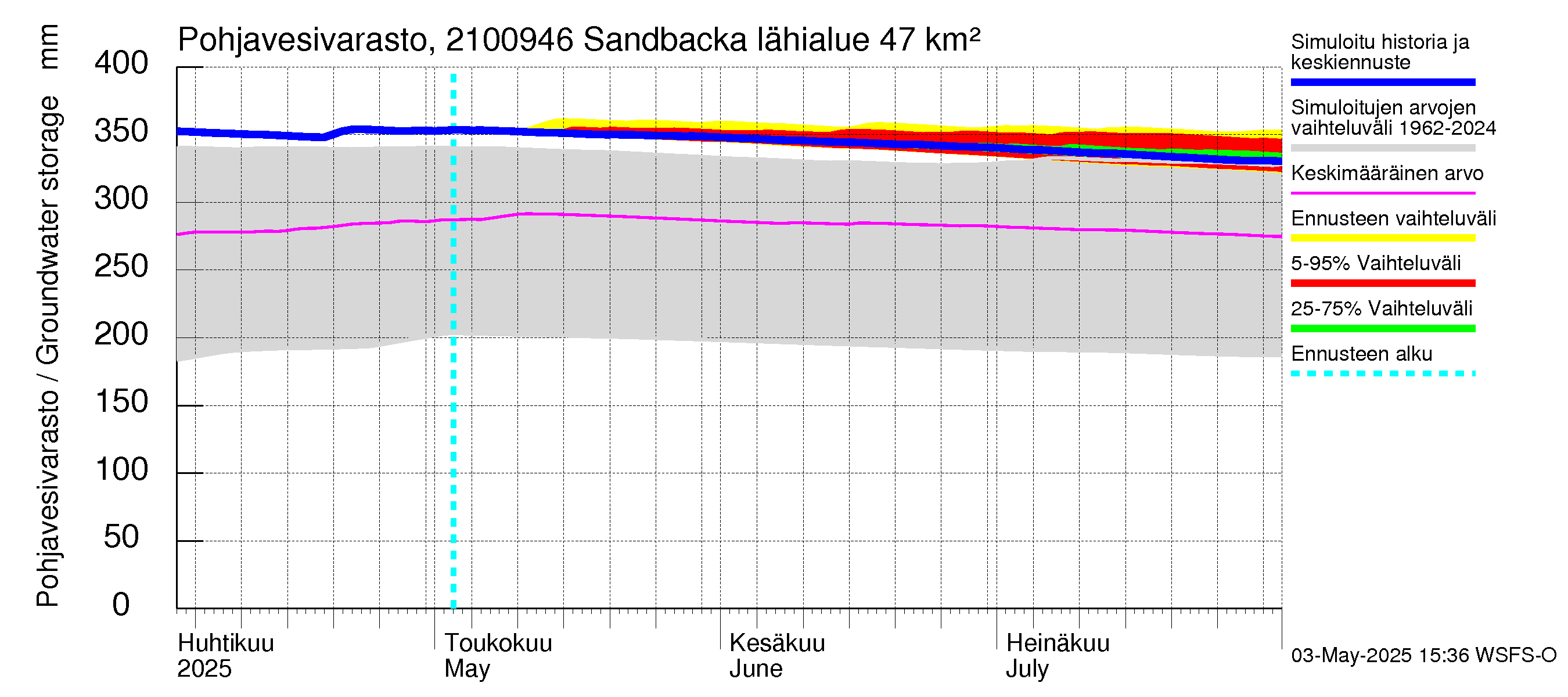 Vantaanjoen vesistöalue - Sandbacka: Pohjavesivarasto