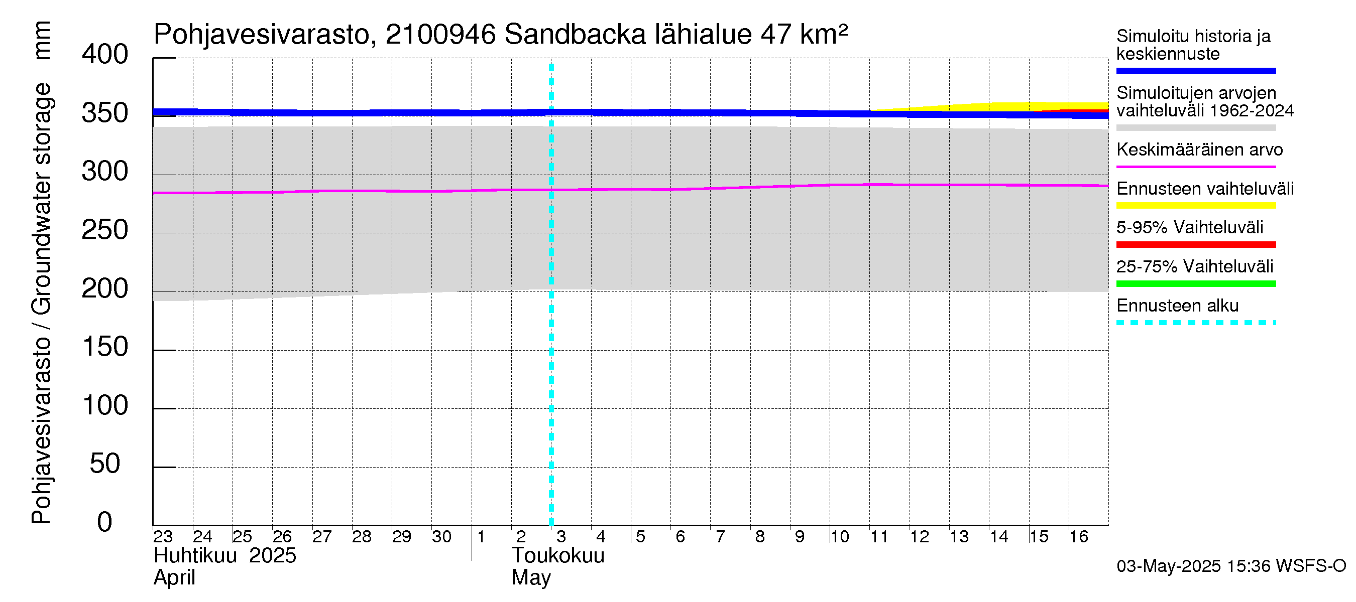 Vantaanjoen vesistöalue - Sandbacka: Pohjavesivarasto