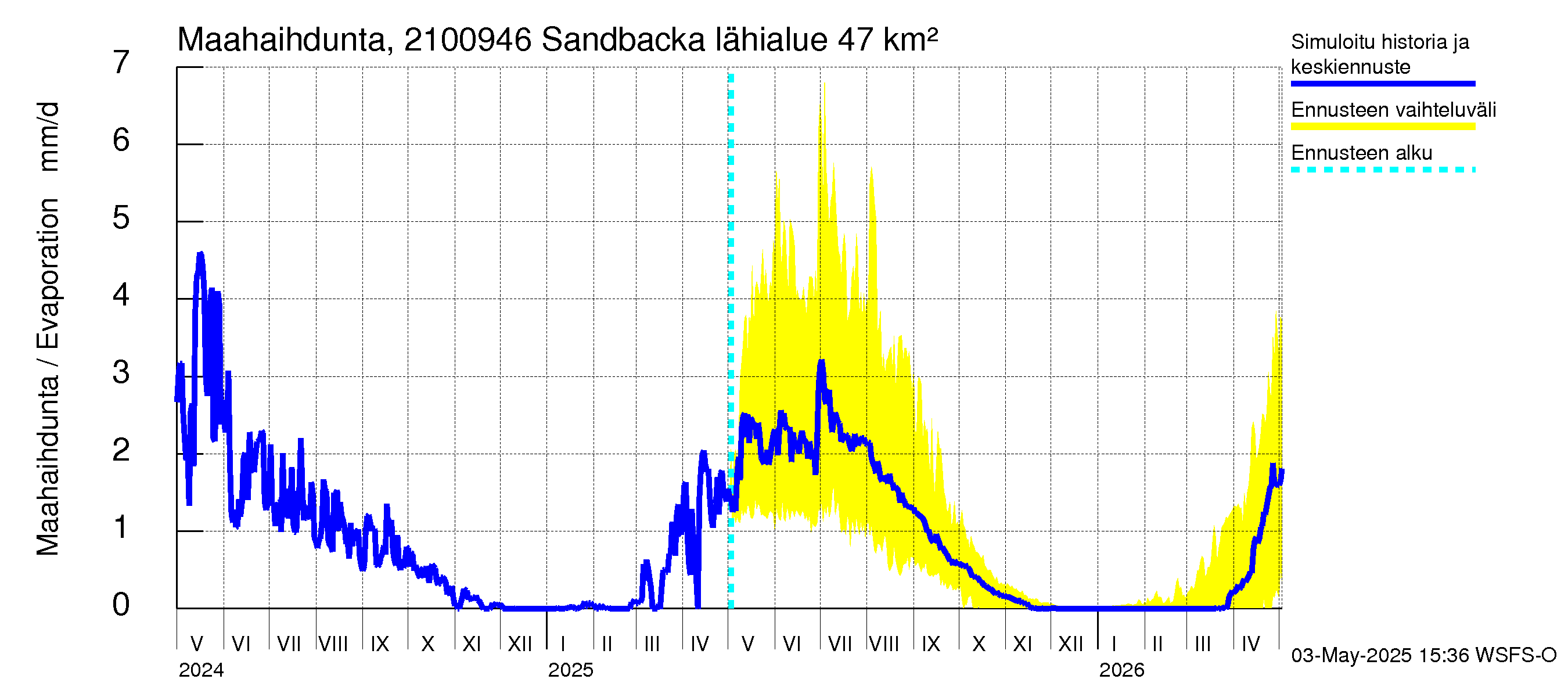 Vantaanjoen vesistöalue - Sandbacka: Haihdunta maa-alueelta