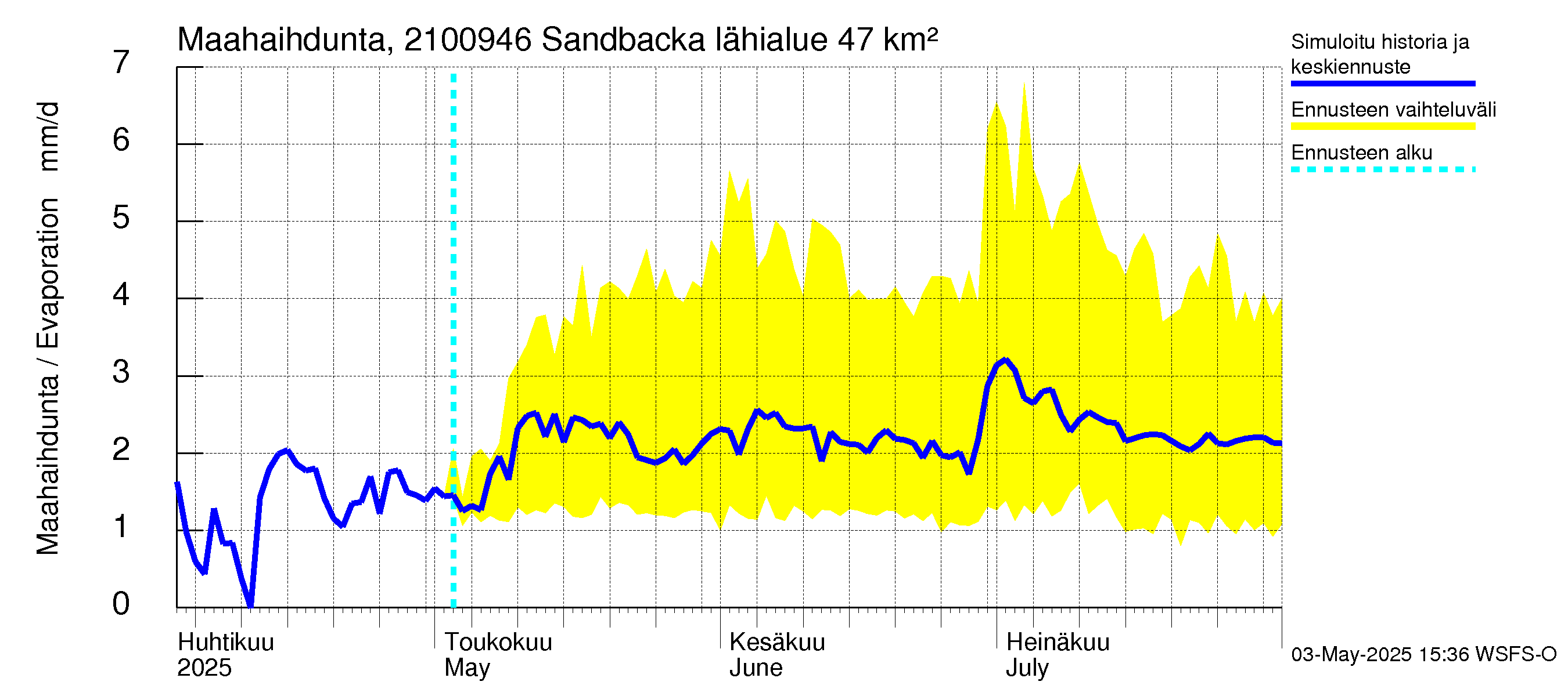 Vantaanjoen vesistöalue - Sandbacka: Haihdunta maa-alueelta