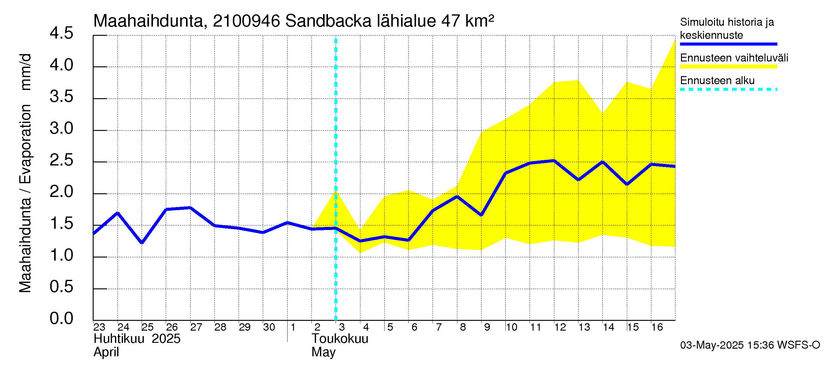 Vantaanjoen vesistöalue - Sandbacka: Haihdunta maa-alueelta