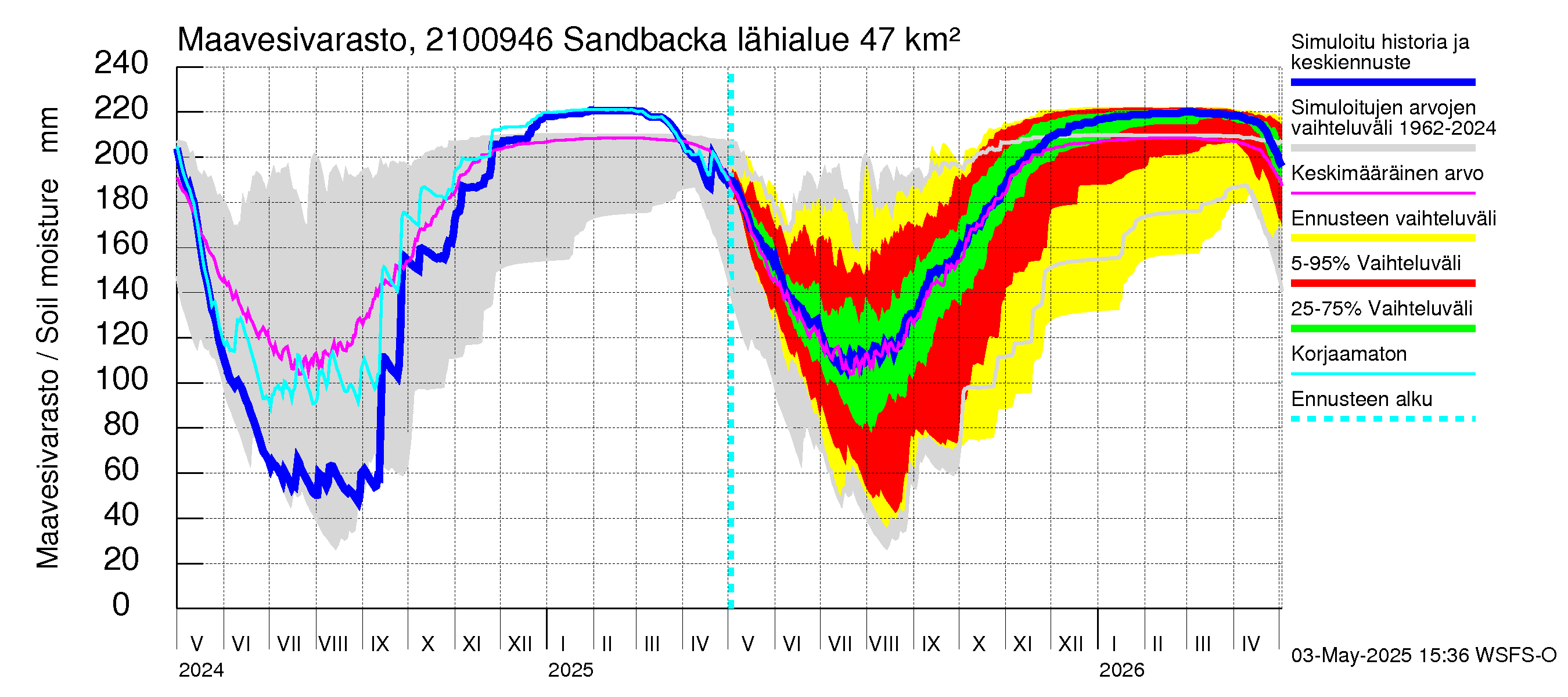 Vantaanjoen vesistöalue - Sandbacka: Maavesivarasto