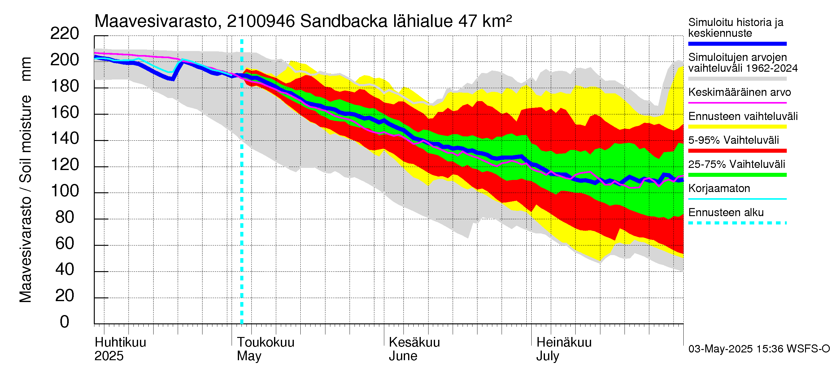 Vantaanjoen vesistöalue - Sandbacka: Maavesivarasto