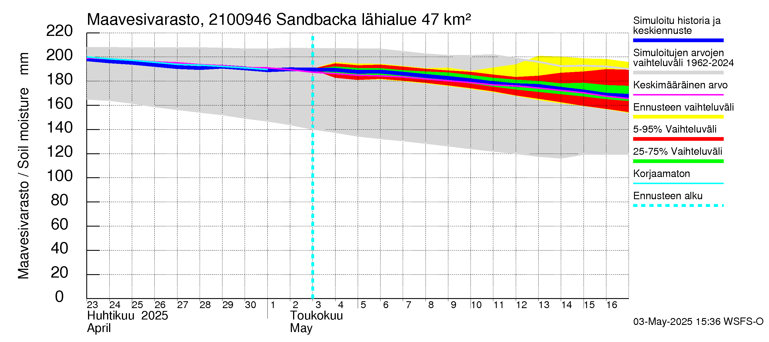 Vantaanjoen vesistöalue - Sandbacka: Maavesivarasto