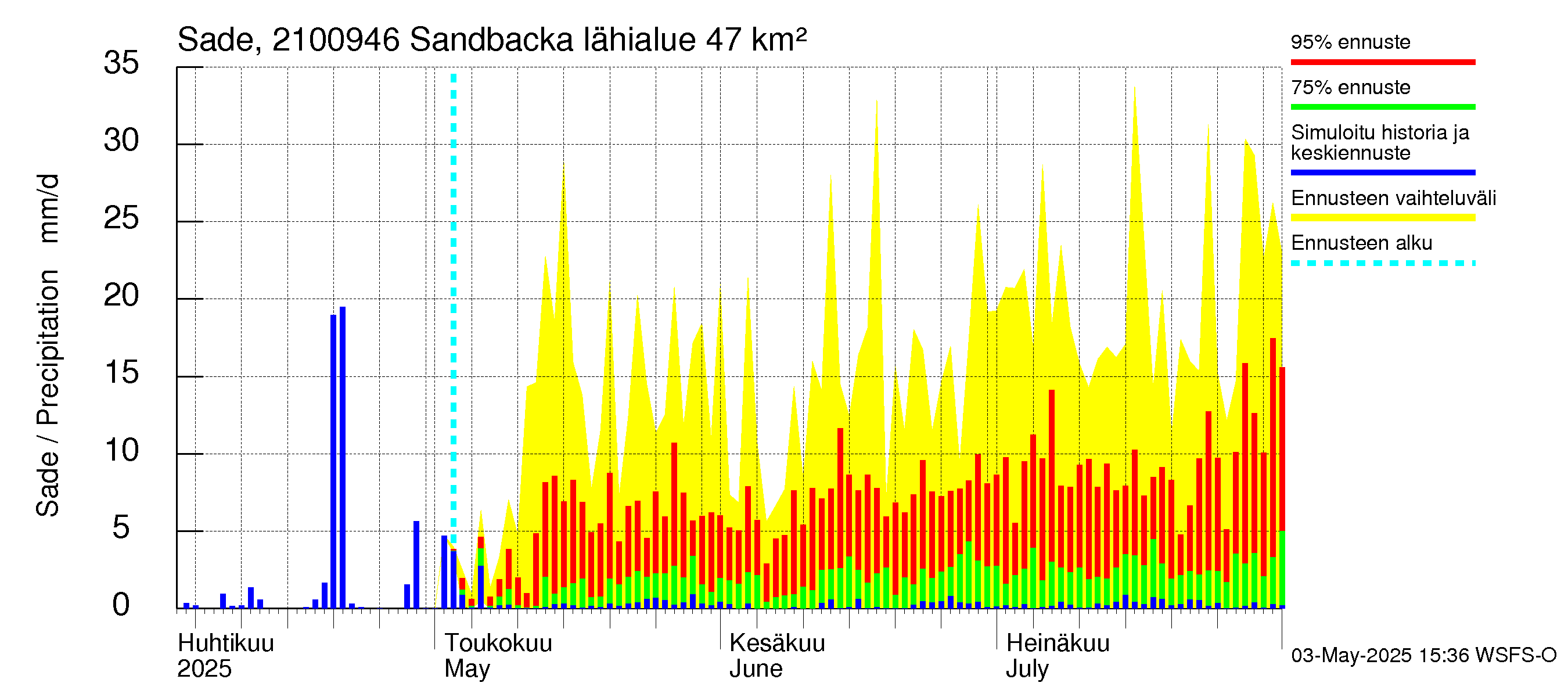 Vantaanjoen vesistöalue - Sandbacka: Sade