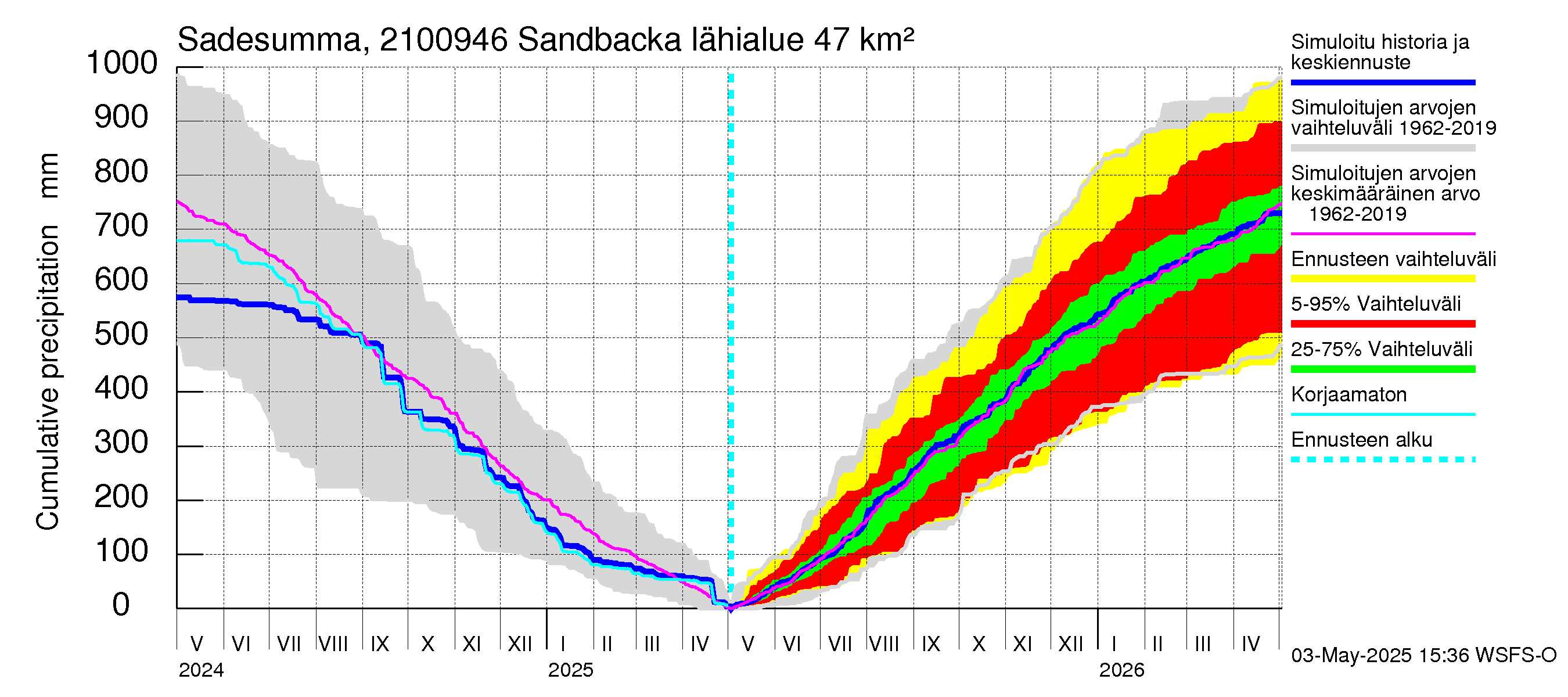 Vantaanjoen vesistöalue - Sandbacka: Sade - summa