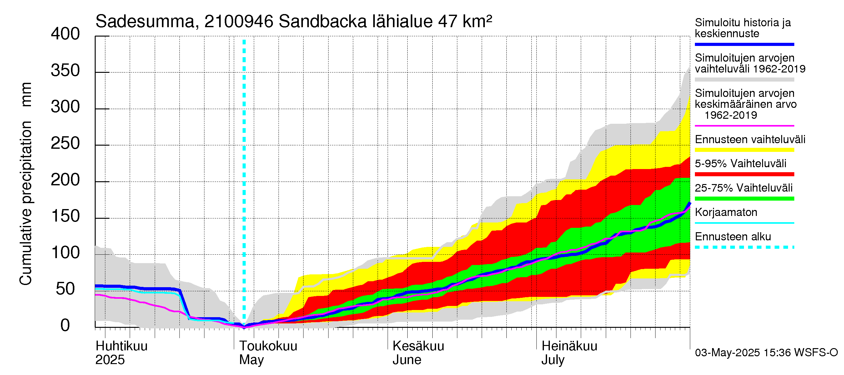 Vantaanjoen vesistöalue - Sandbacka: Sade - summa