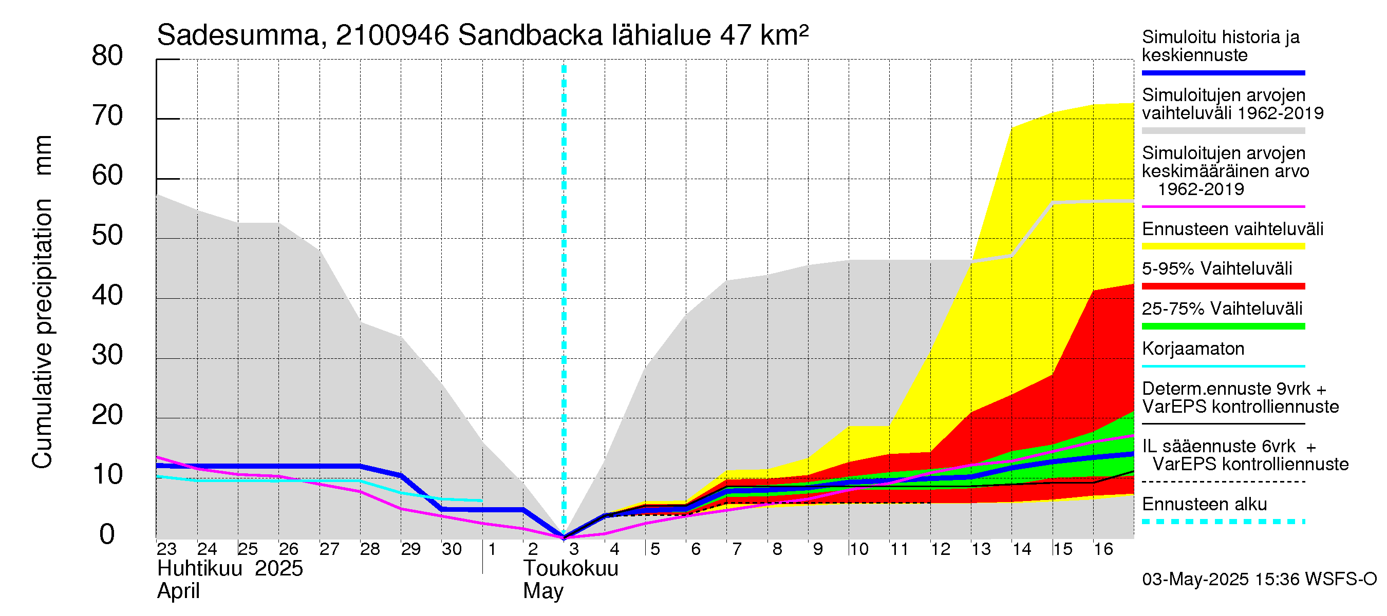 Vantaanjoen vesistöalue - Sandbacka: Sade - summa