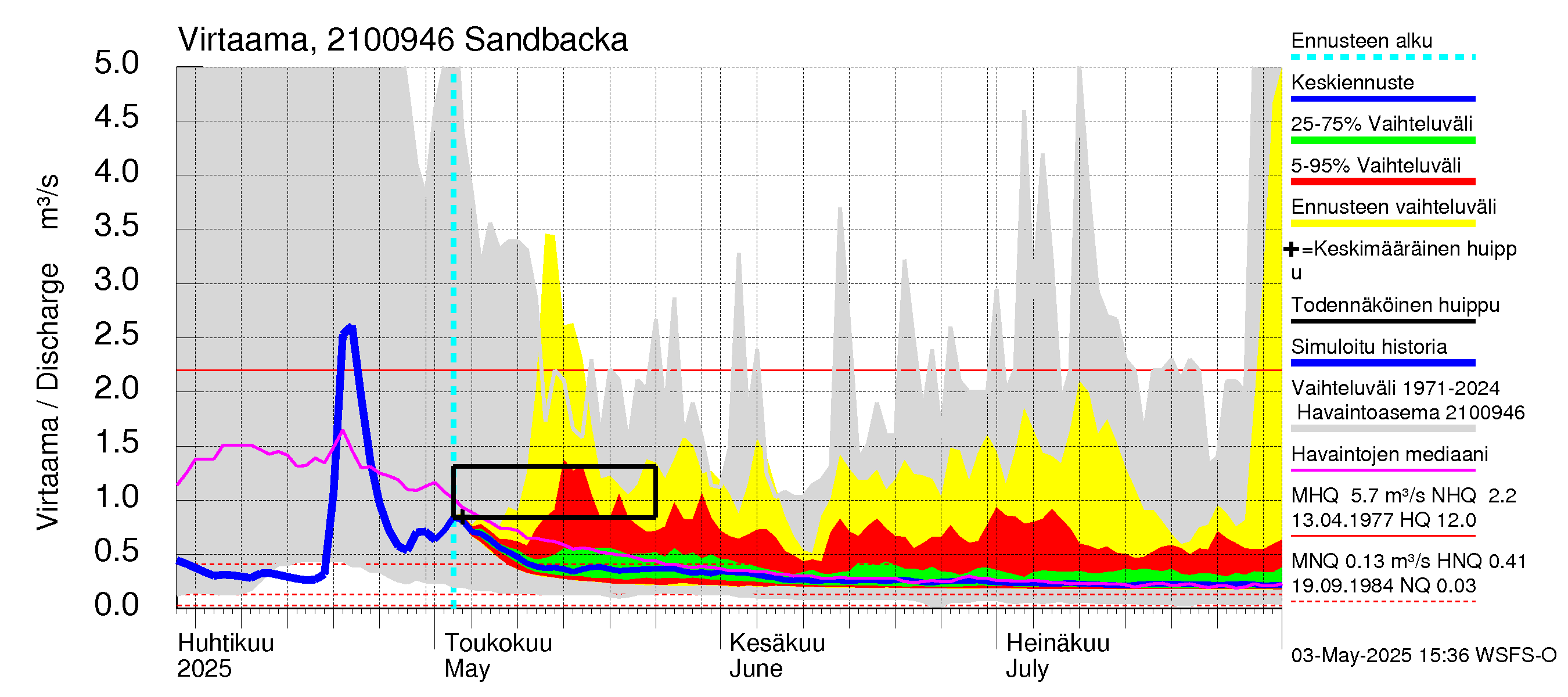 Vantaanjoen vesistöalue - Sandbacka: Virtaama / juoksutus - jakaumaennuste
