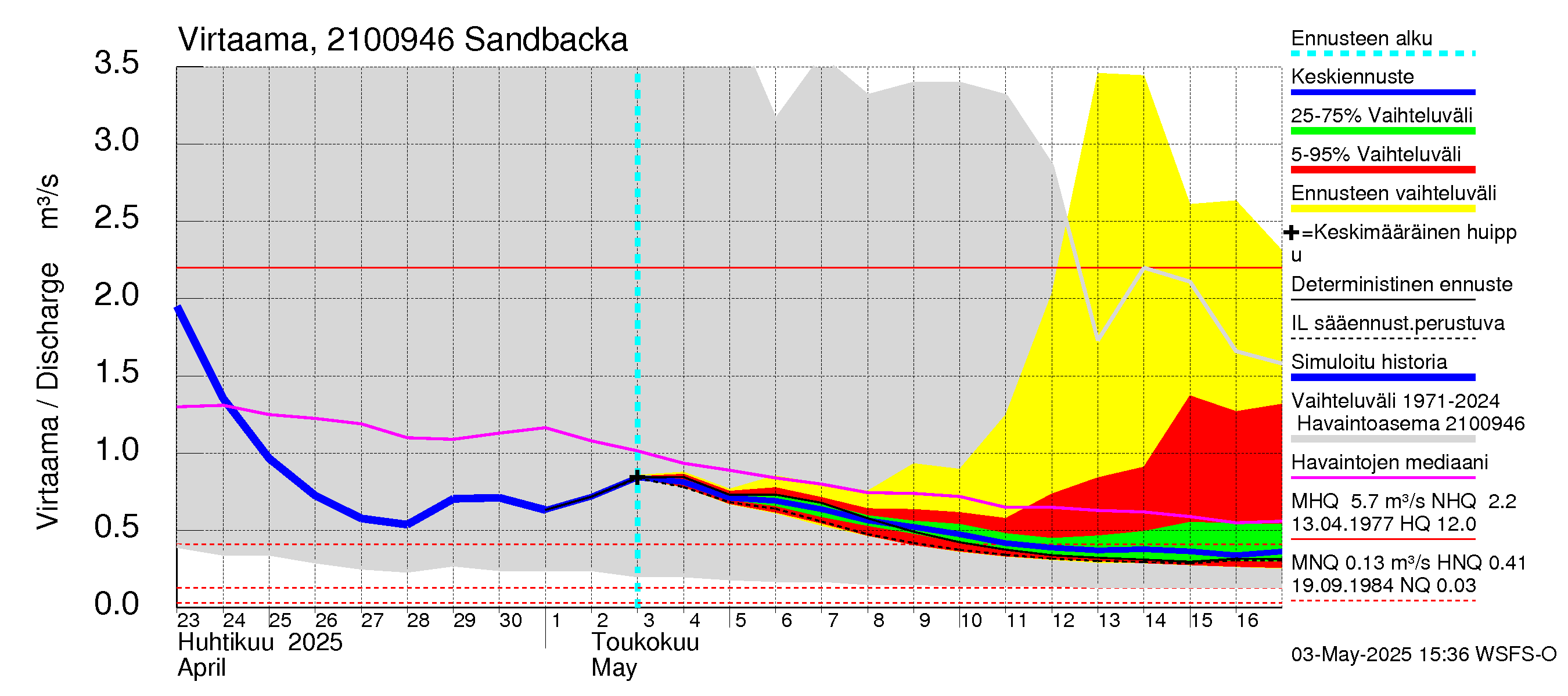 Vantaanjoen vesistöalue - Sandbacka: Virtaama / juoksutus - jakaumaennuste