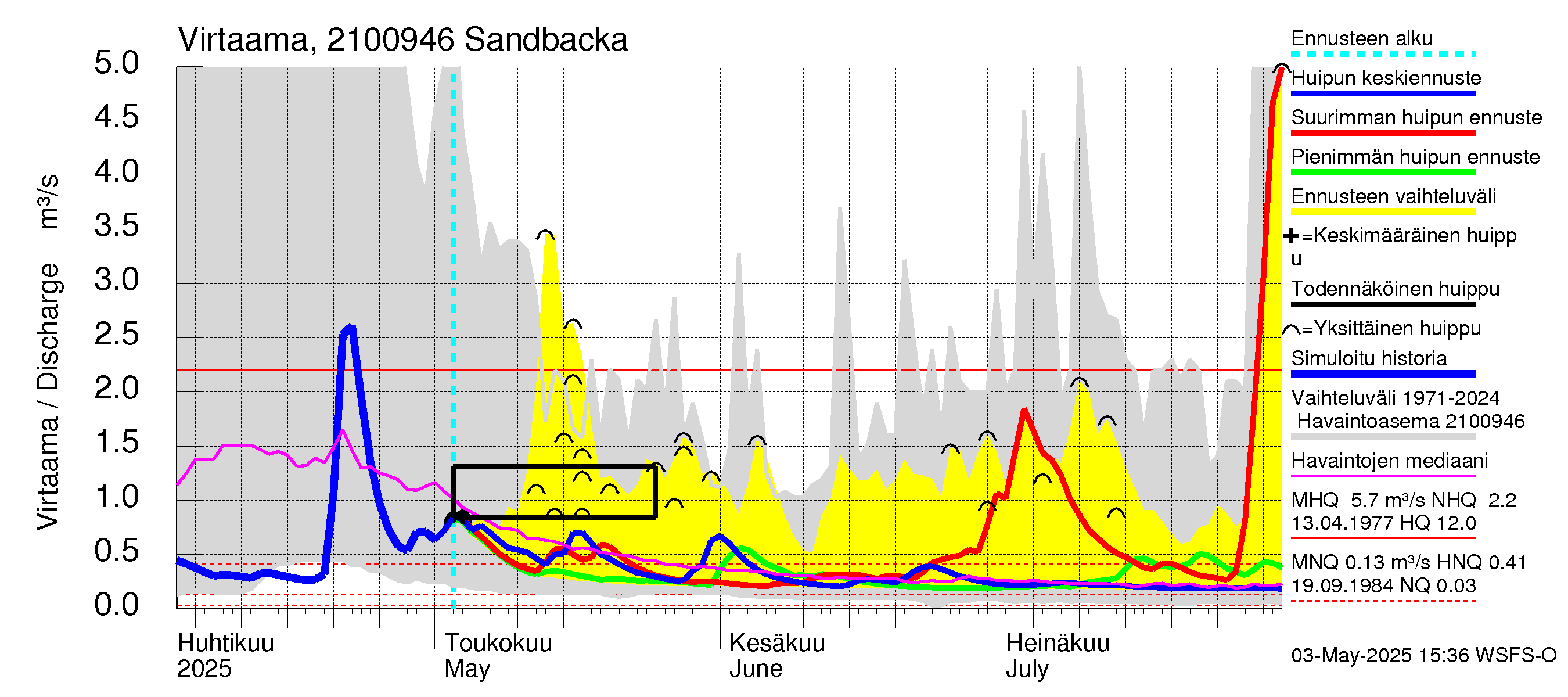 Vantaanjoen vesistöalue - Sandbacka: Virtaama / juoksutus - huippujen keski- ja ääriennusteet