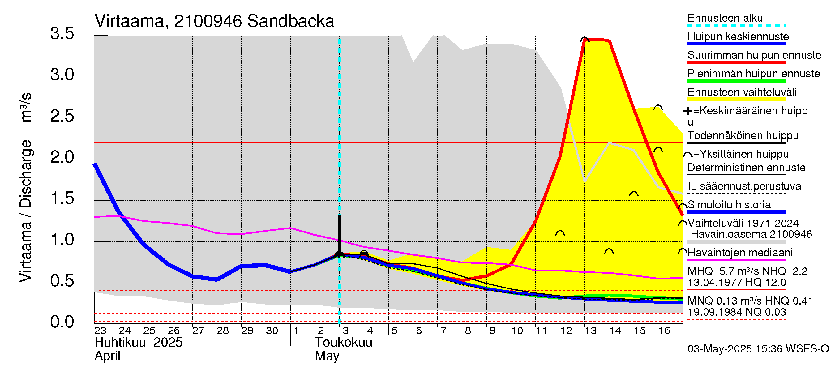Vantaanjoen vesistöalue - Sandbacka: Virtaama / juoksutus - huippujen keski- ja ääriennusteet