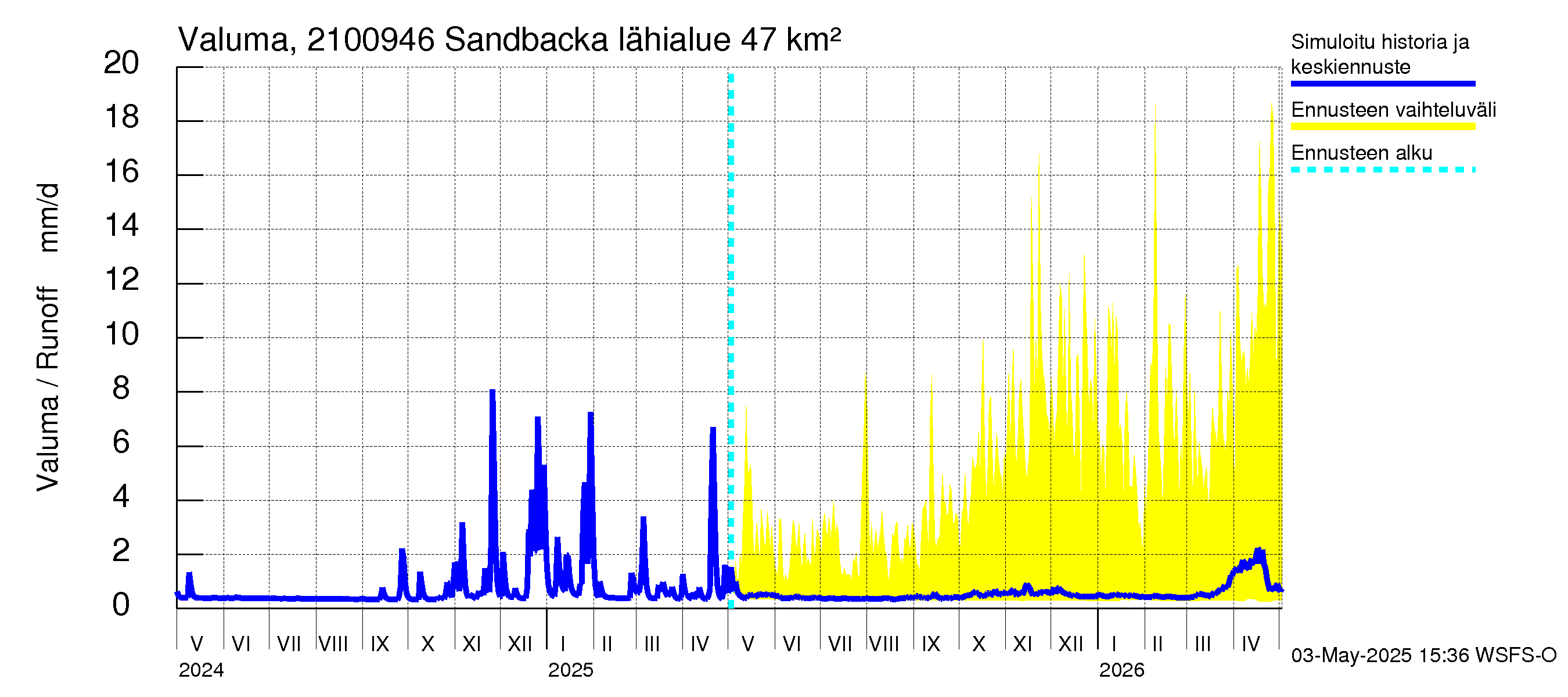 Vantaanjoen vesistöalue - Sandbacka: Valuma