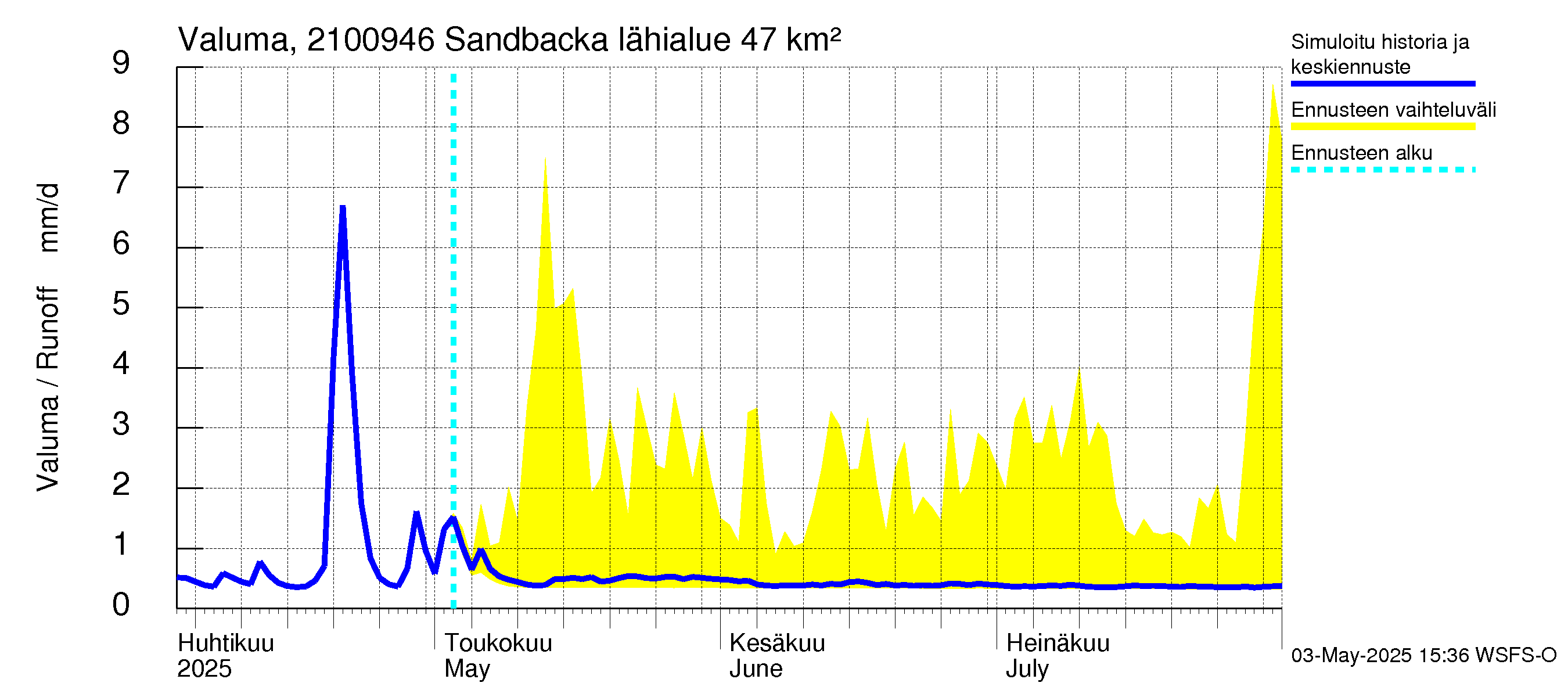 Vantaanjoen vesistöalue - Sandbacka: Valuma