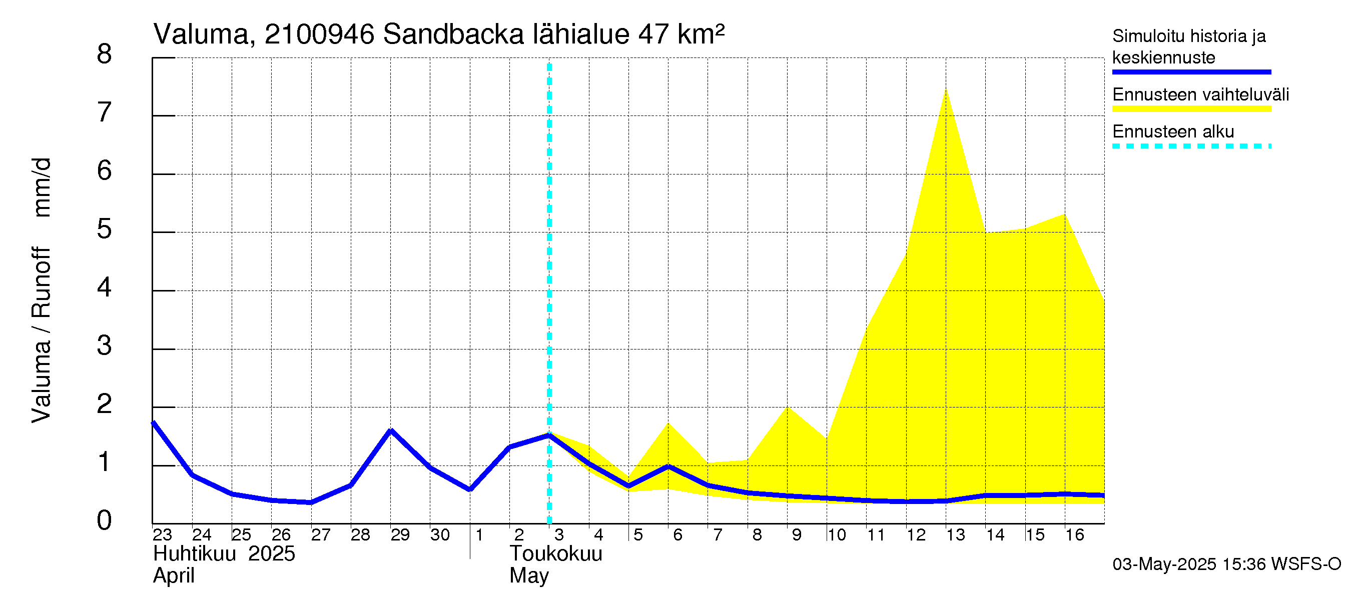Vantaanjoen vesistöalue - Sandbacka: Valuma