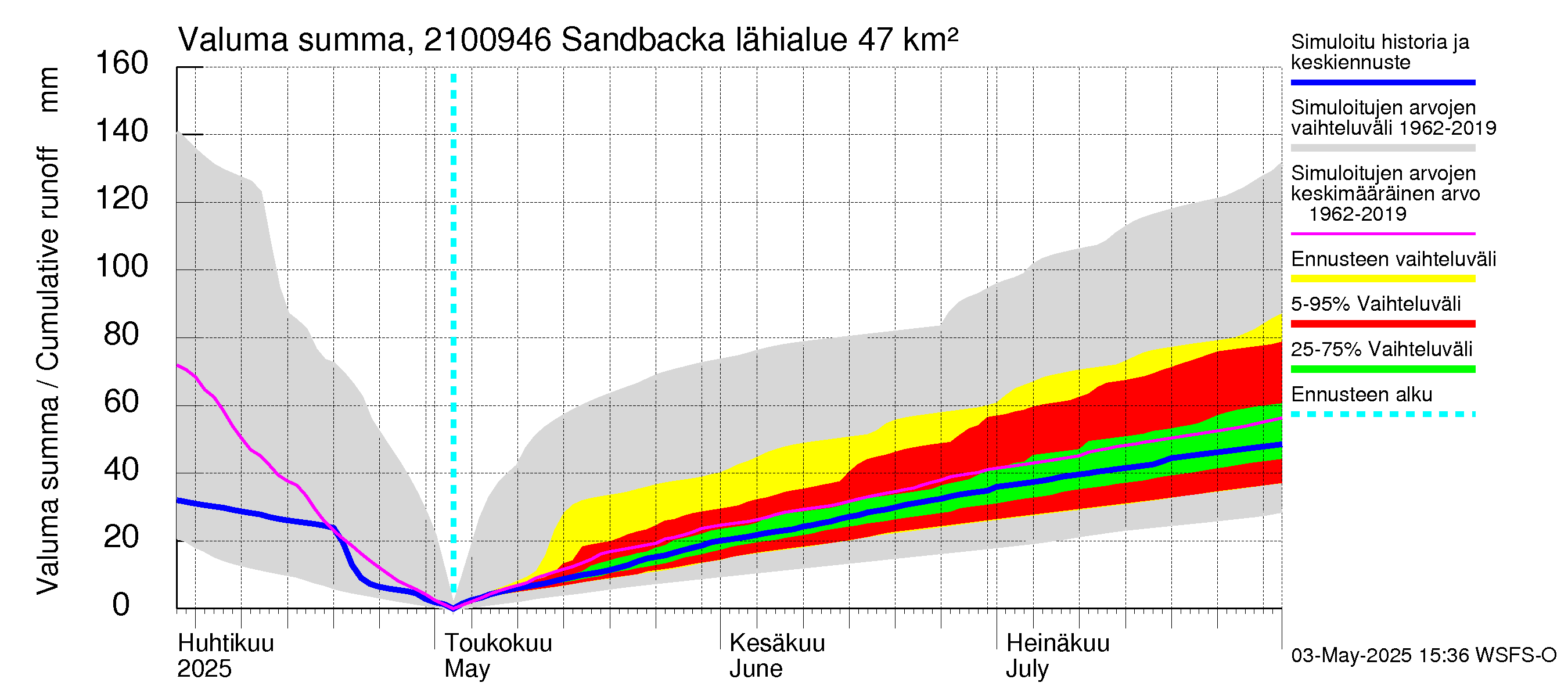 Vantaanjoen vesistöalue - Sandbacka: Valuma - summa
