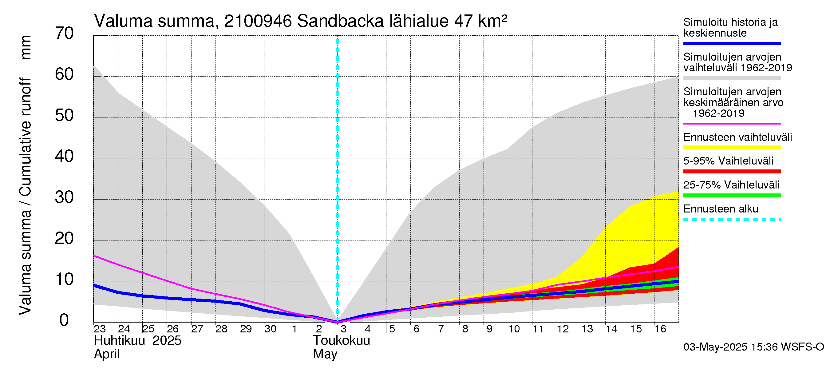 Vantaanjoen vesistöalue - Sandbacka: Valuma - summa