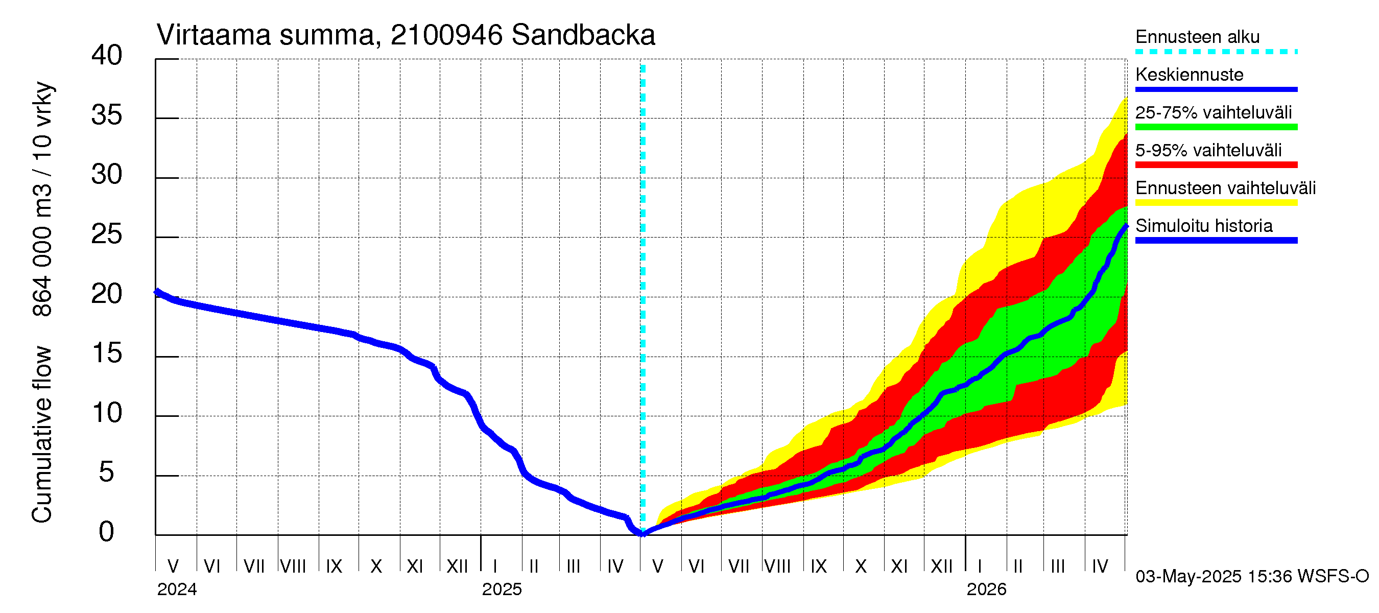 Vantaanjoen vesistöalue - Sandbacka: Virtaama / juoksutus - summa