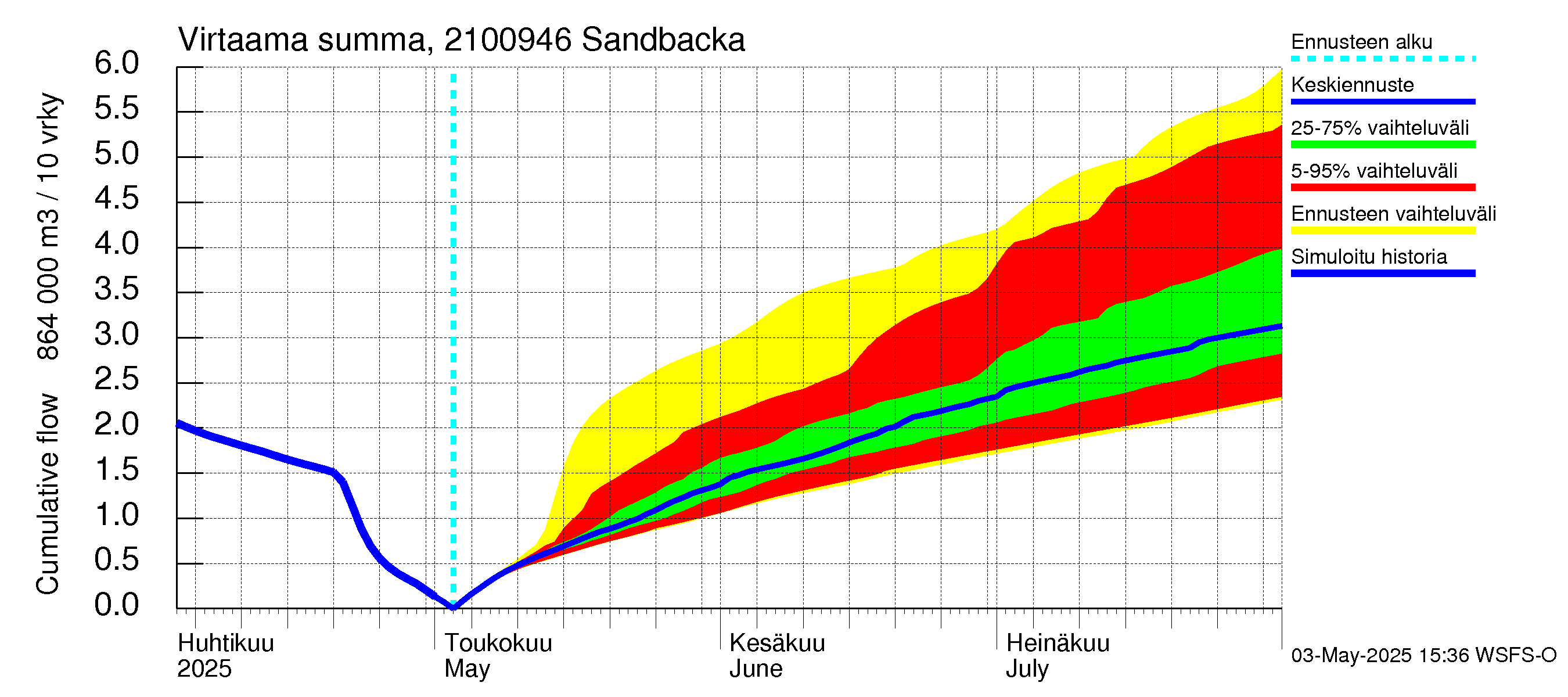 Vantaanjoen vesistöalue - Sandbacka: Virtaama / juoksutus - summa