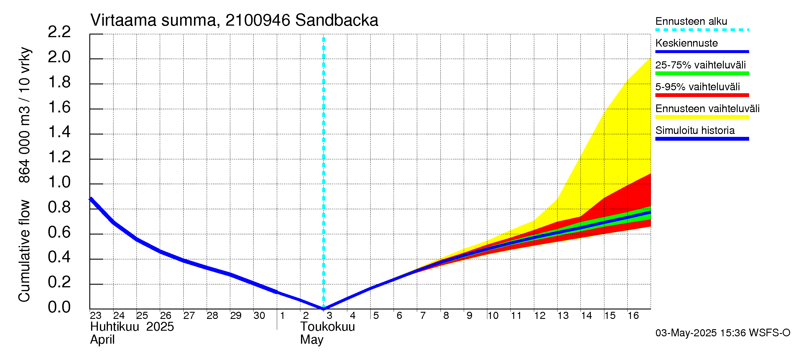 Vantaanjoen vesistöalue - Sandbacka: Virtaama / juoksutus - summa