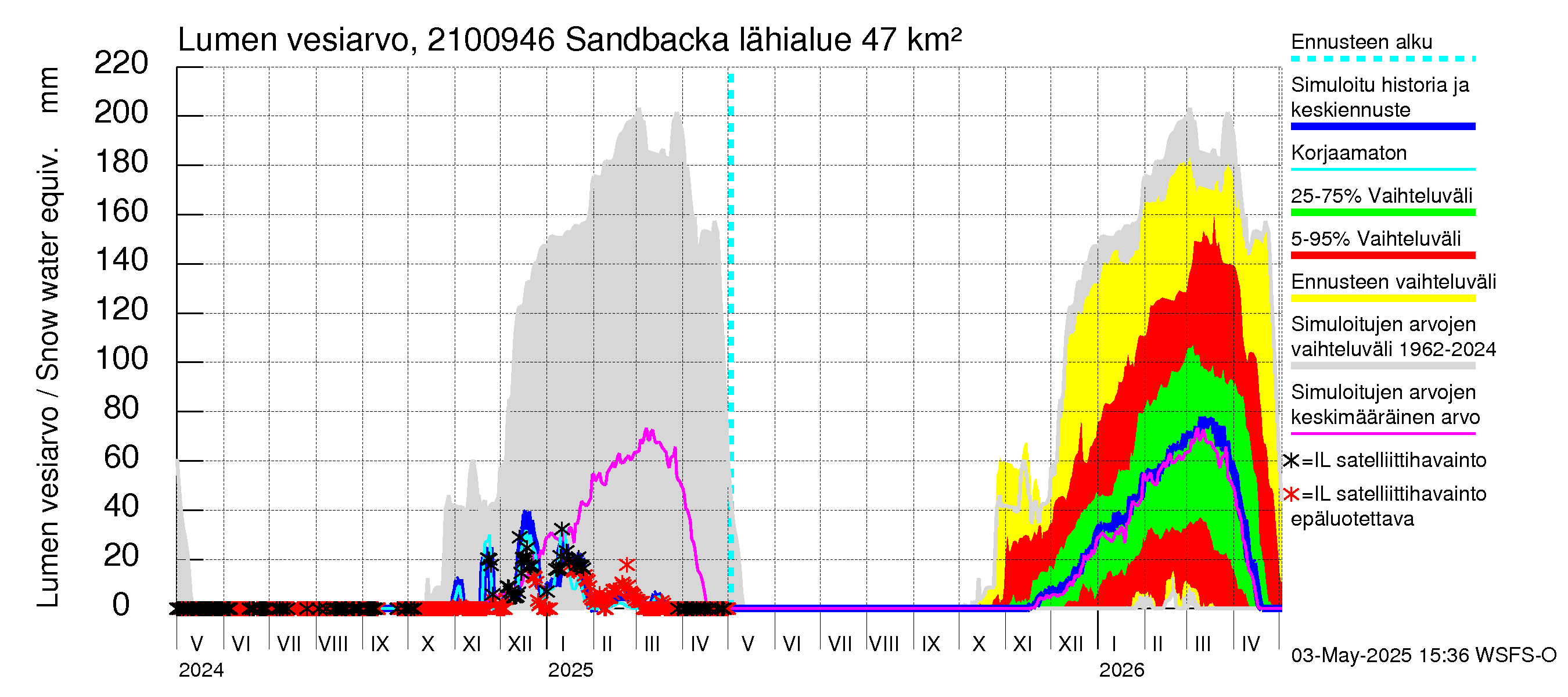 Vantaanjoen vesistöalue - Sandbacka: Lumen vesiarvo