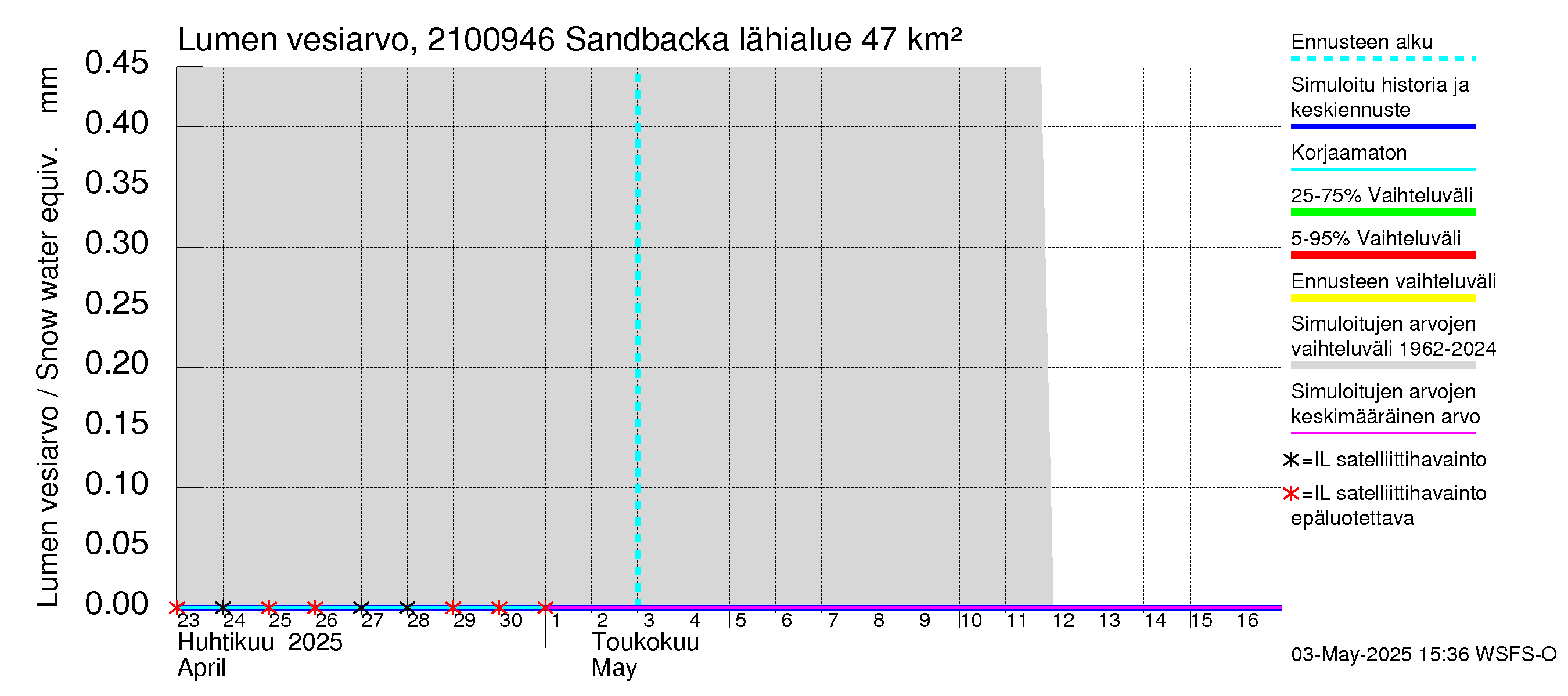 Vantaanjoen vesistöalue - Sandbacka: Lumen vesiarvo
