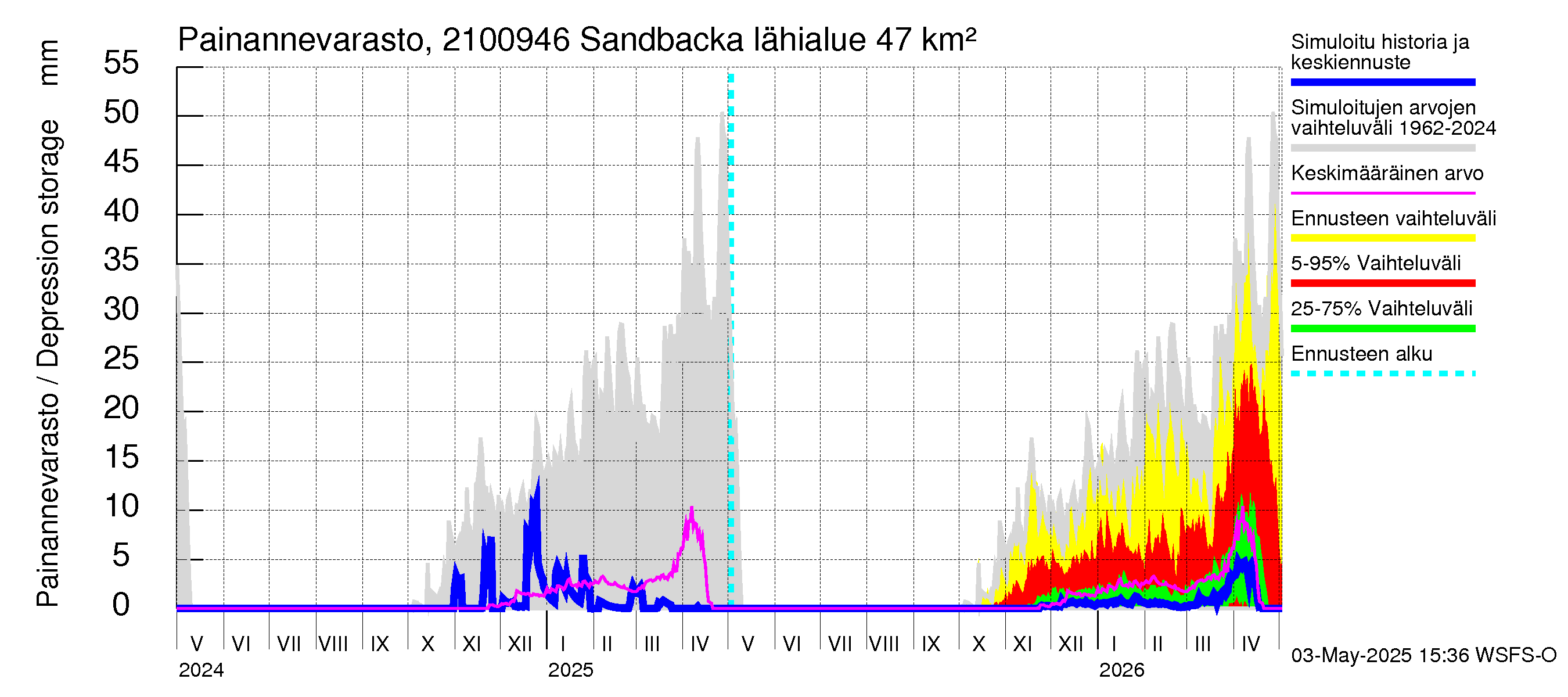 Vantaanjoen vesistöalue - Sandbacka: Painannevarasto