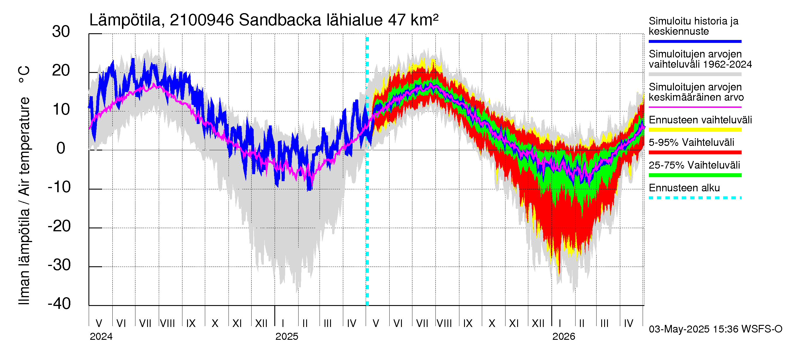 Vantaanjoen vesistöalue - Sandbacka: Ilman lämpötila