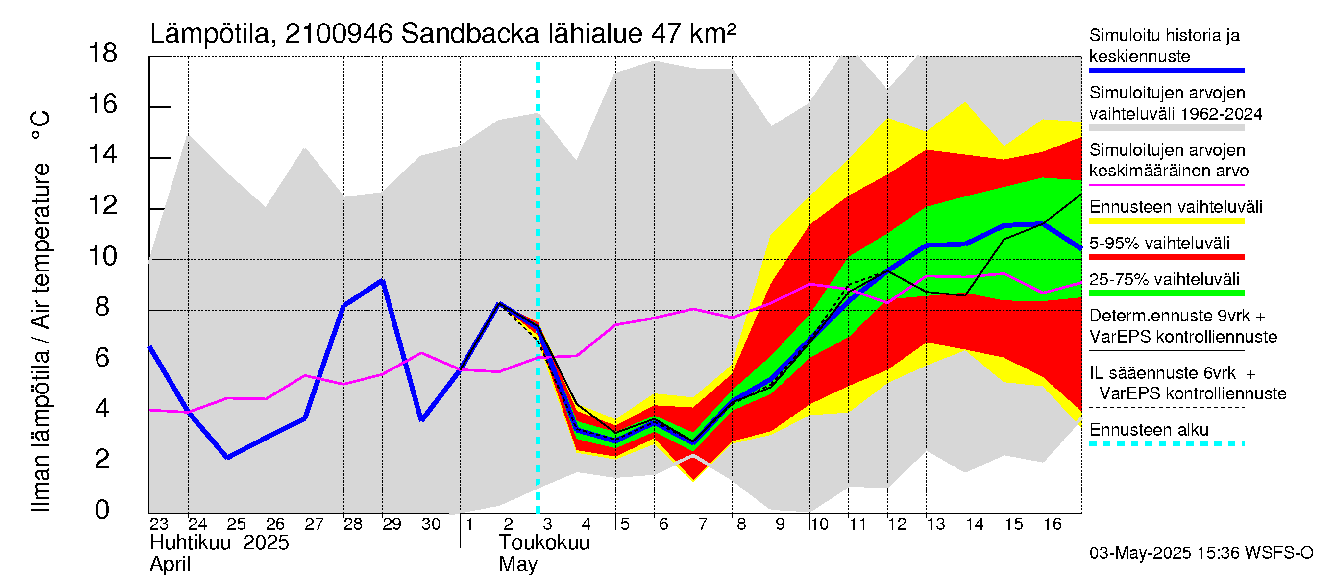 Vantaanjoen vesistöalue - Sandbacka: Ilman lämpötila