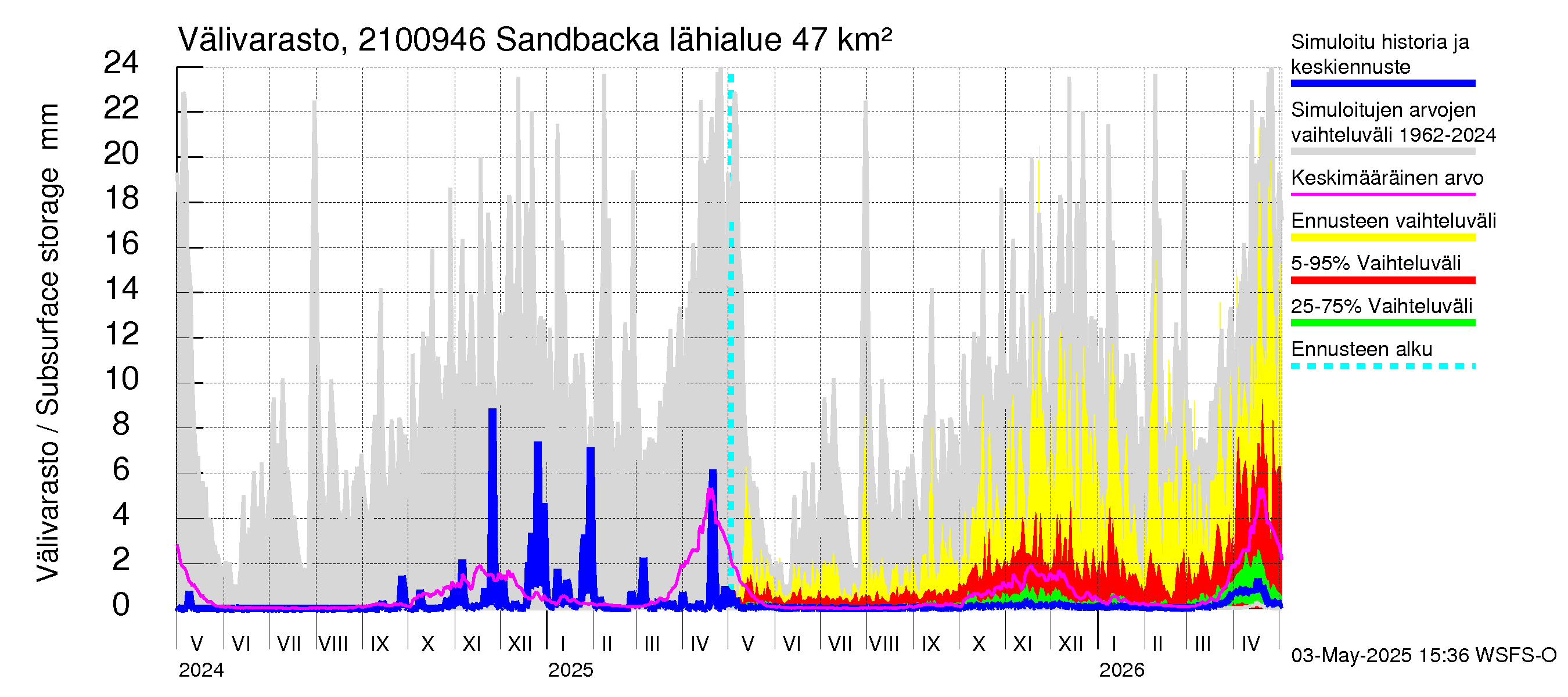 Vantaanjoen vesistöalue - Sandbacka: Välivarasto