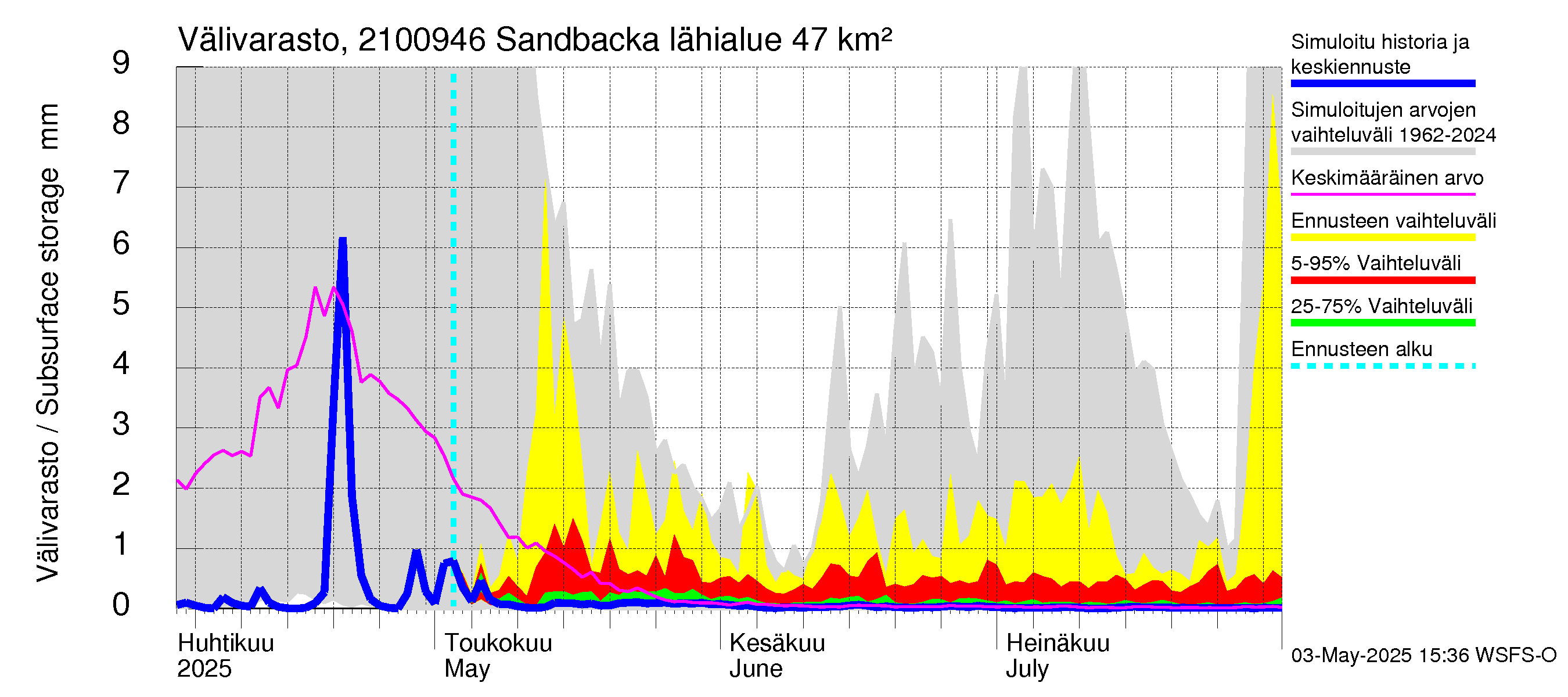 Vantaanjoen vesistöalue - Sandbacka: Välivarasto