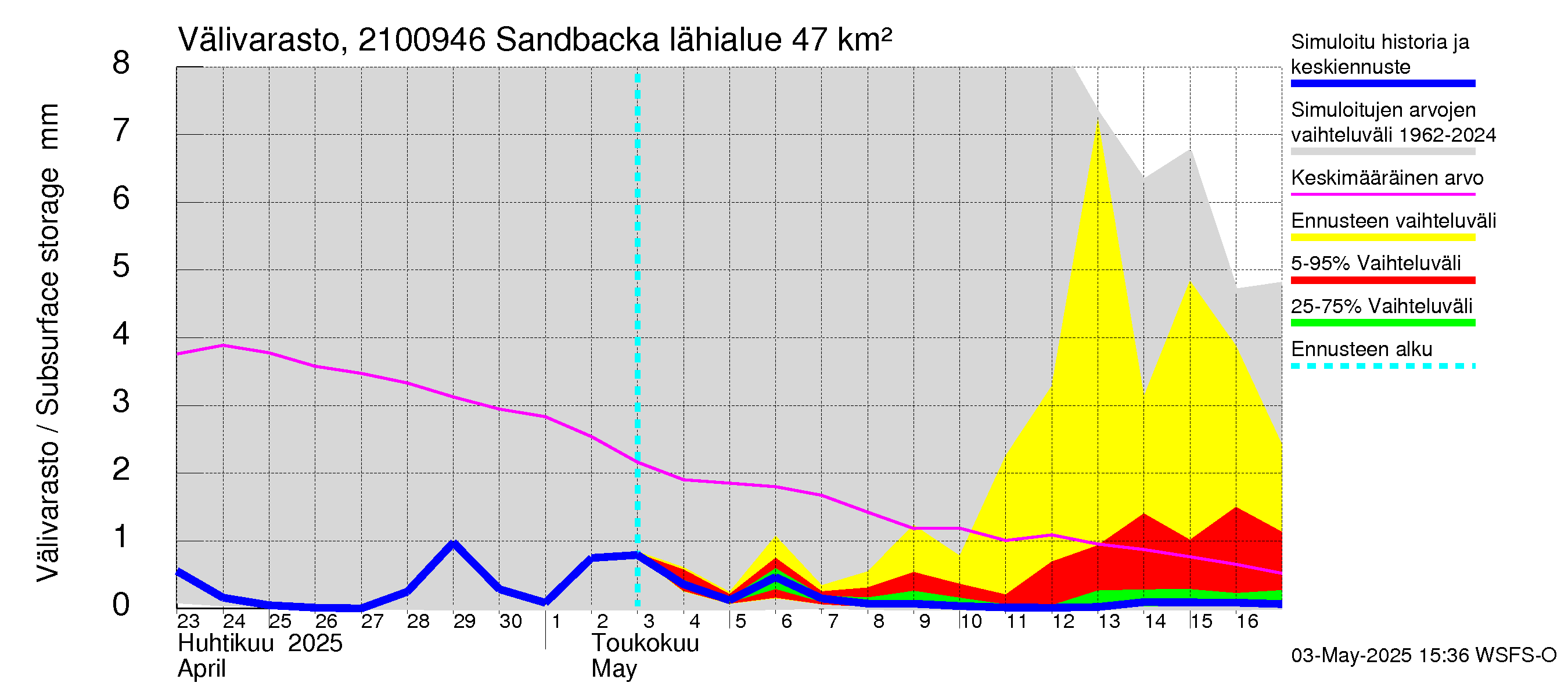 Vantaanjoen vesistöalue - Sandbacka: Välivarasto