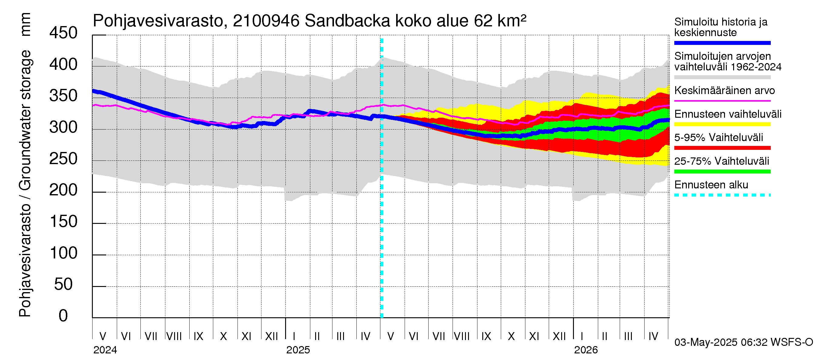 Vantaanjoen vesistöalue - Sandbacka: Pohjavesivarasto