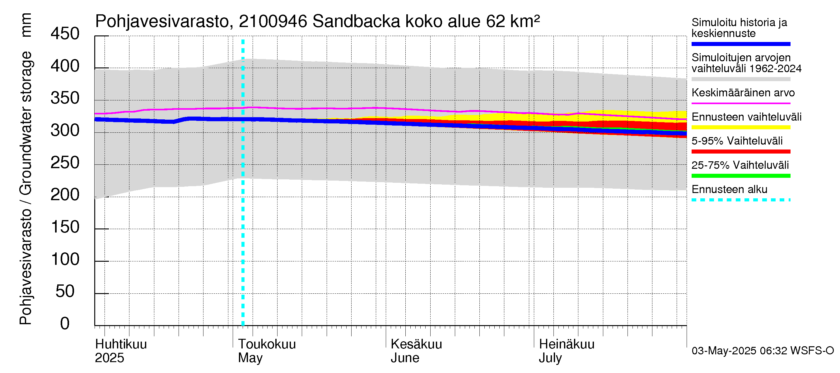 Vantaanjoen vesistöalue - Sandbacka: Pohjavesivarasto