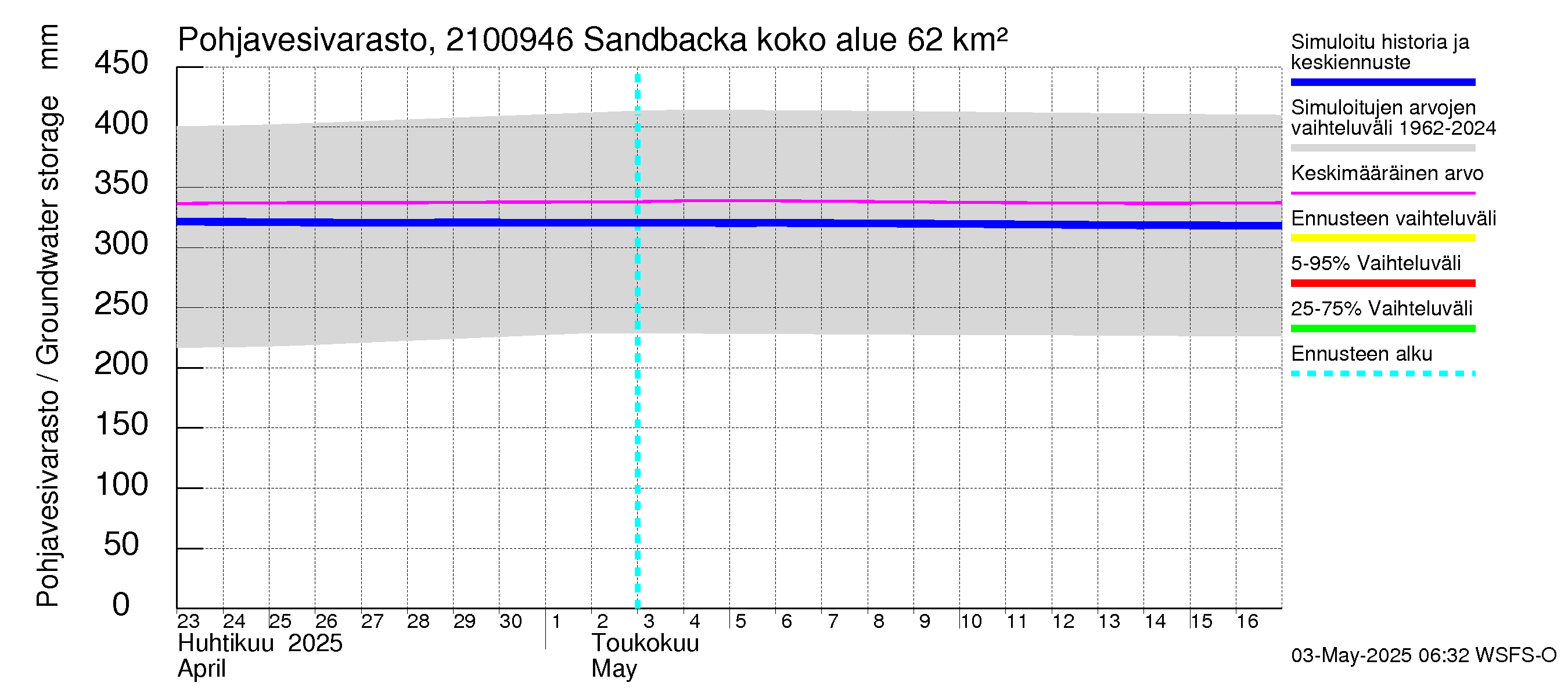 Vantaanjoen vesistöalue - Sandbacka: Pohjavesivarasto