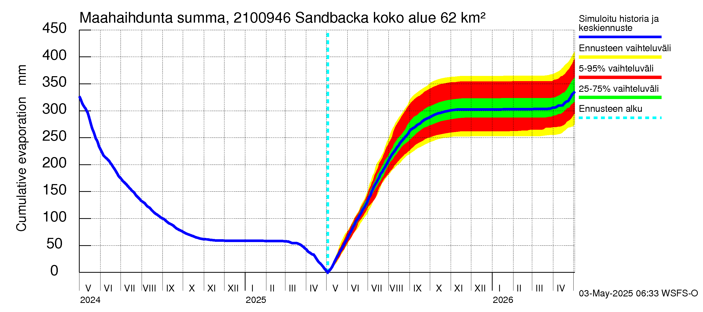 Vantaanjoen vesistöalue - Sandbacka: Haihdunta maa-alueelta - summa