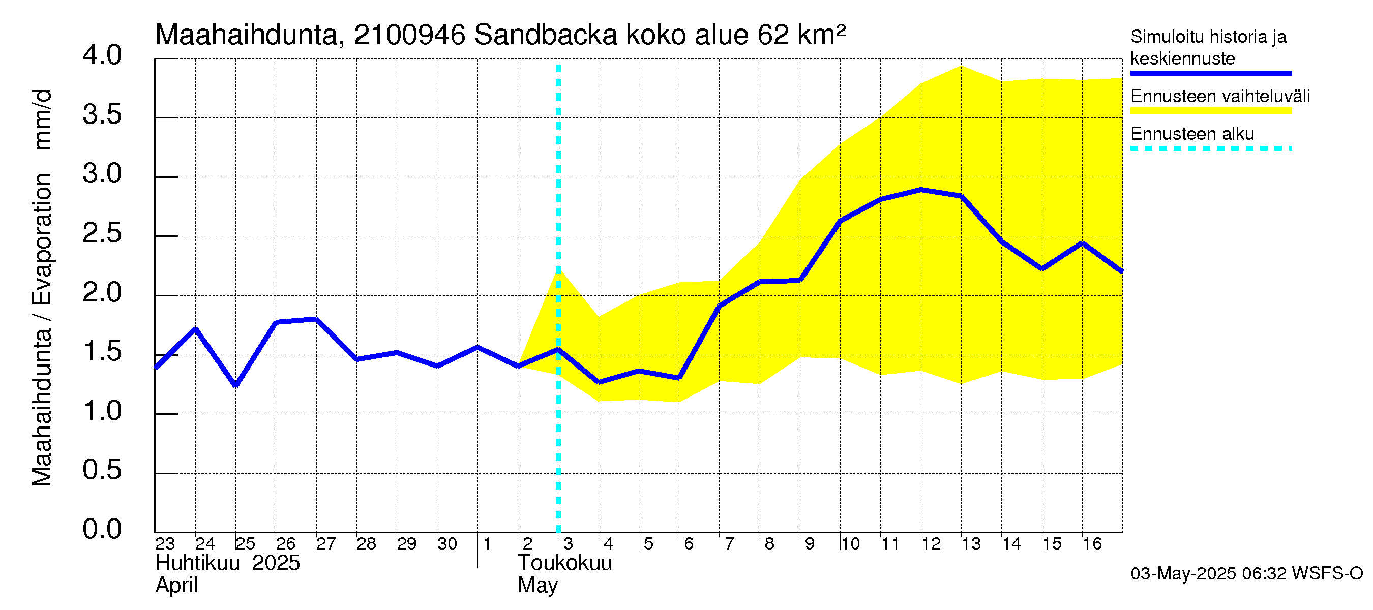 Vantaanjoen vesistöalue - Sandbacka: Haihdunta maa-alueelta
