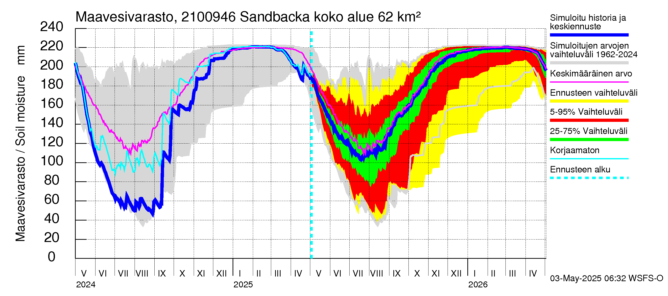 Vantaanjoen vesistöalue - Sandbacka: Maavesivarasto