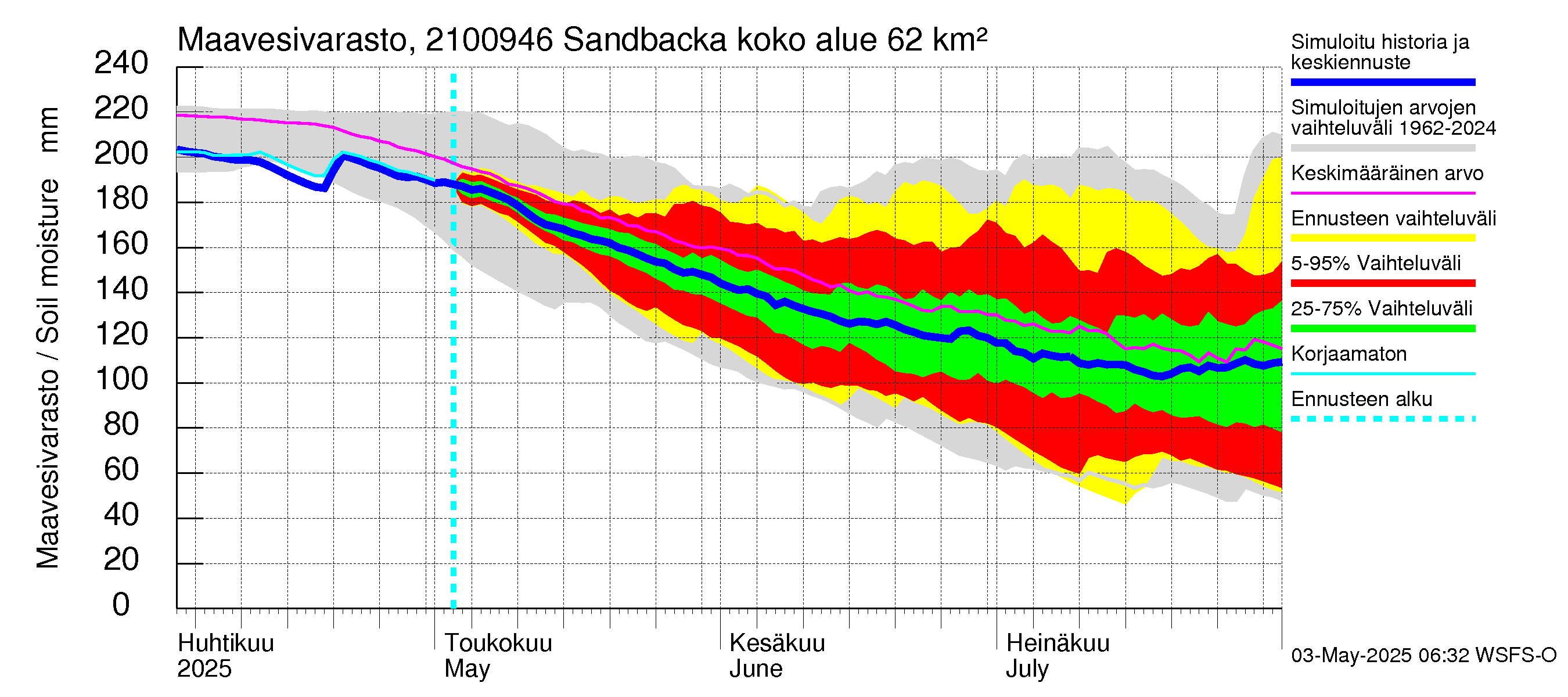 Vantaanjoen vesistöalue - Sandbacka: Maavesivarasto