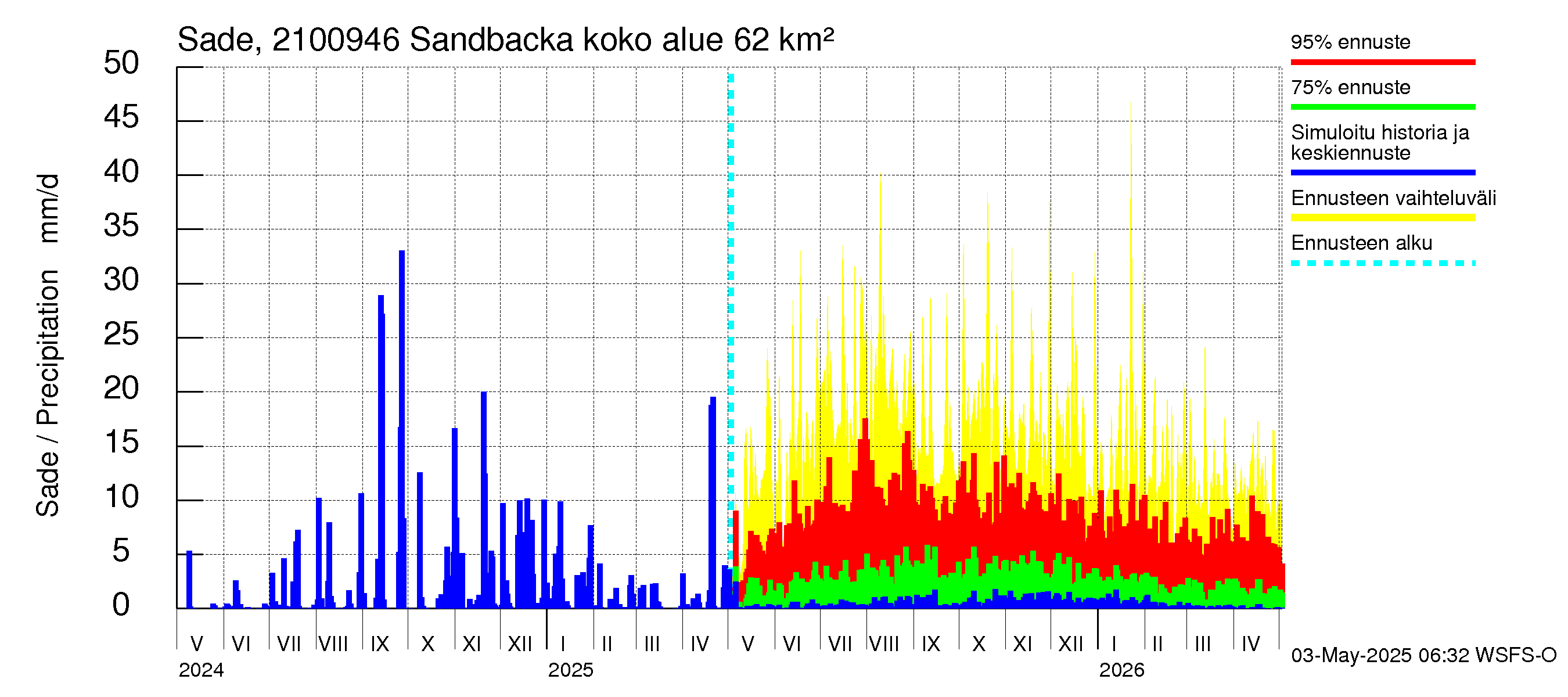 Vantaanjoen vesistöalue - Sandbacka: Sade