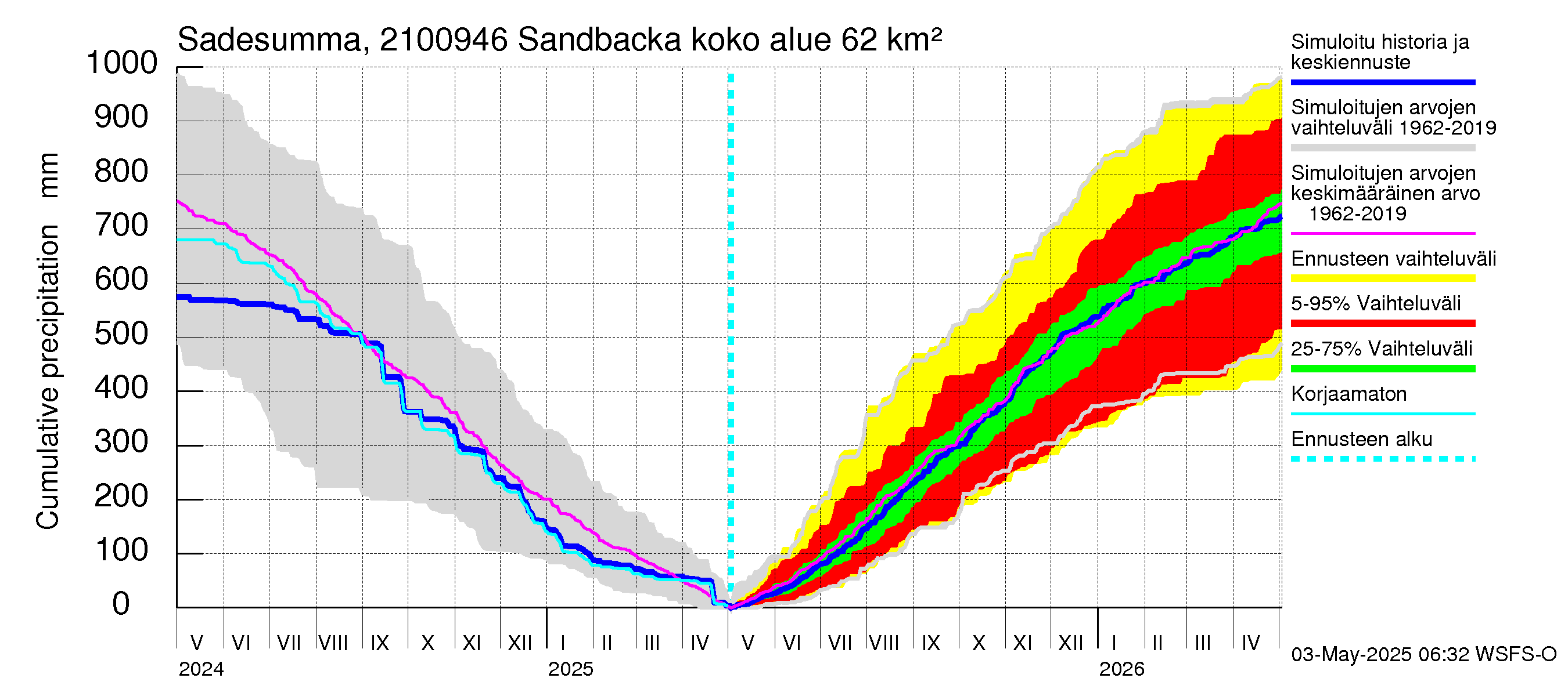 Vantaanjoen vesistöalue - Sandbacka: Sade - summa
