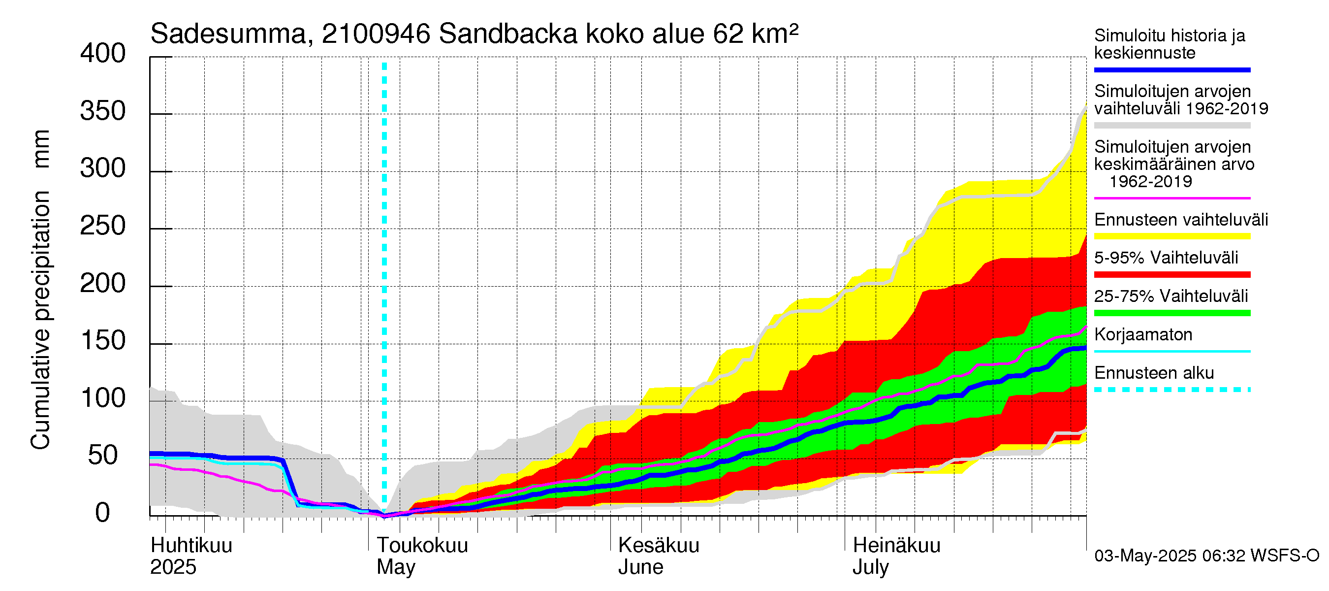 Vantaanjoen vesistöalue - Sandbacka: Sade - summa